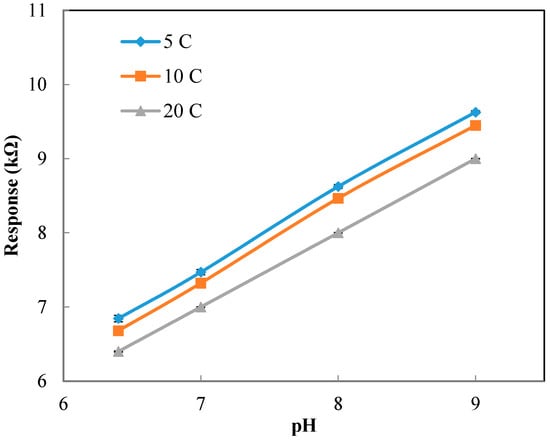 Sensors 17 01336 g008 550