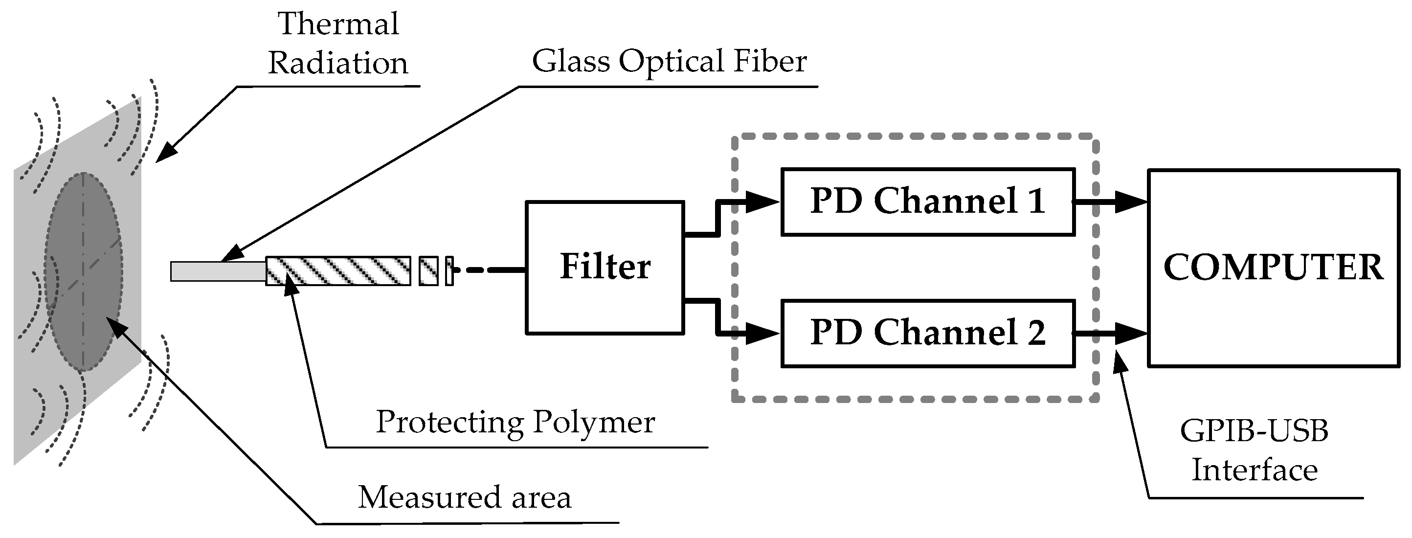 Sensors 17 01531 g002