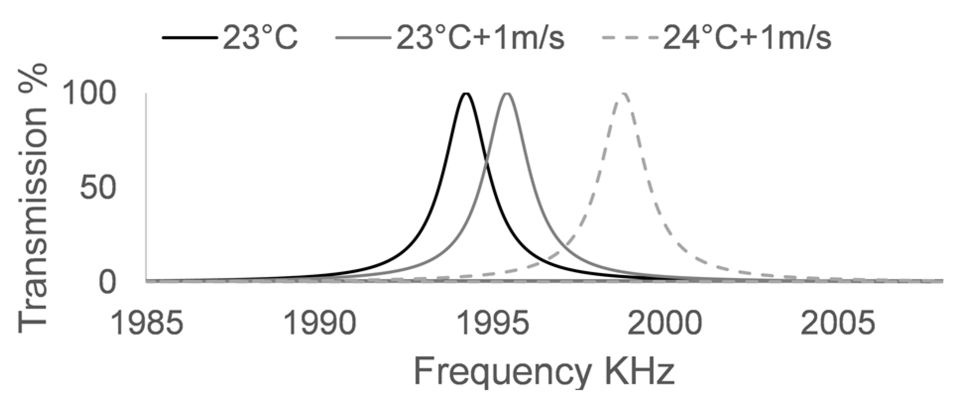 Sensors 17 01960 g005