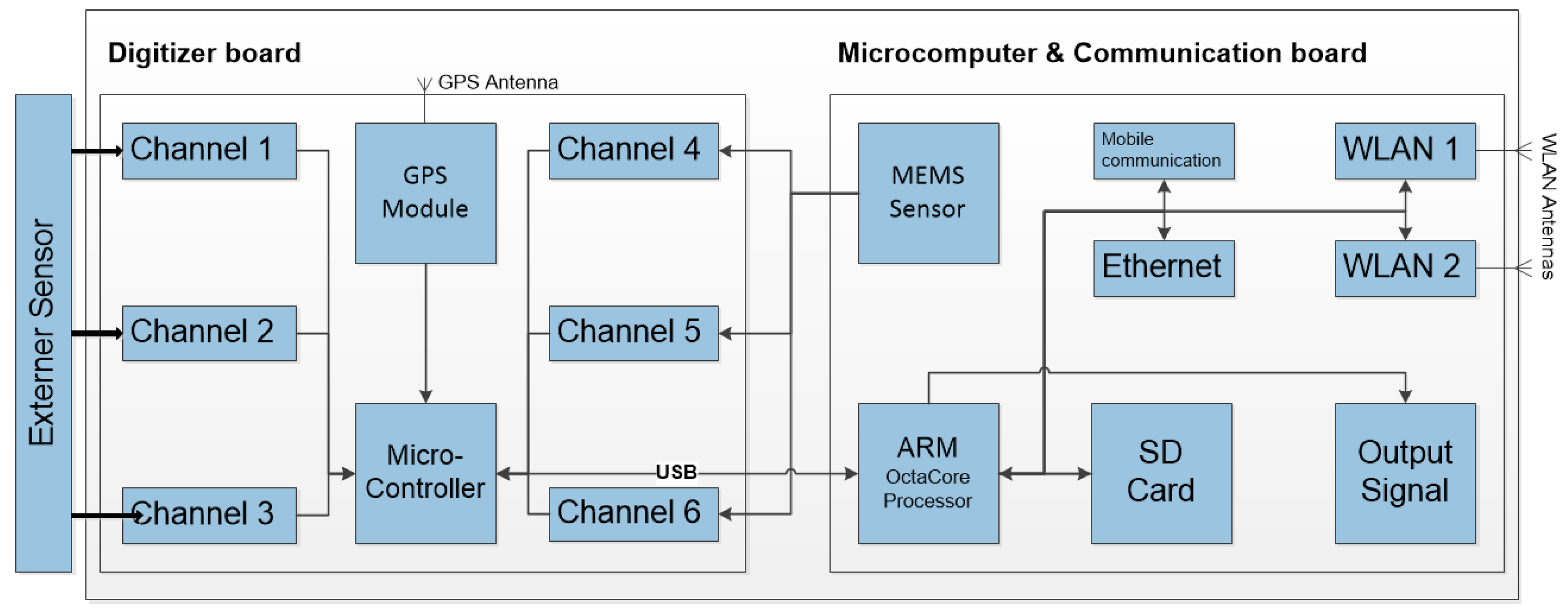 Sensors 17 02400 g002