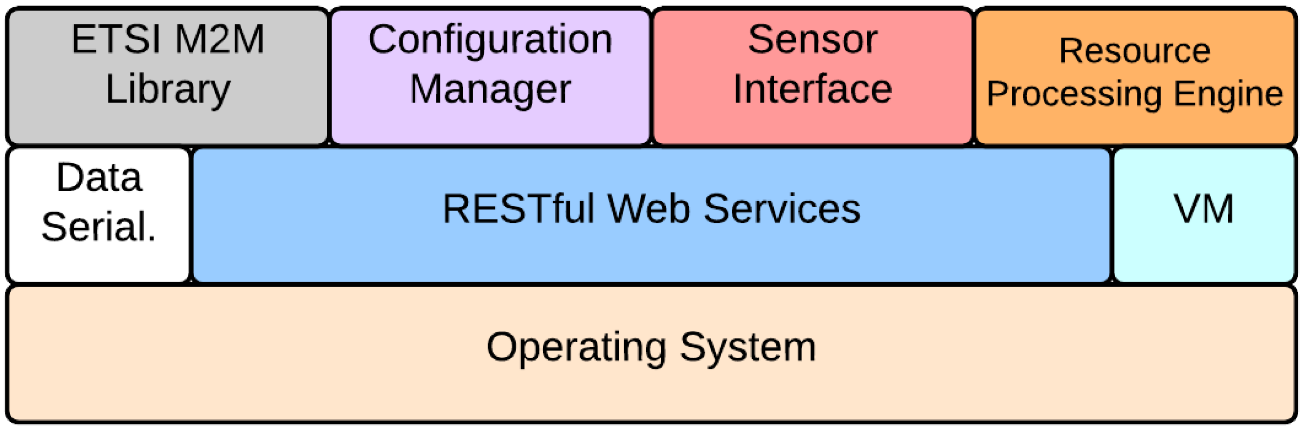 Sensors 17 02588 g004