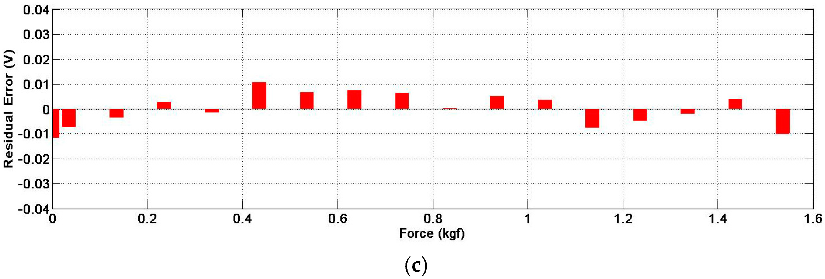 Sensors 17 02592 g004b