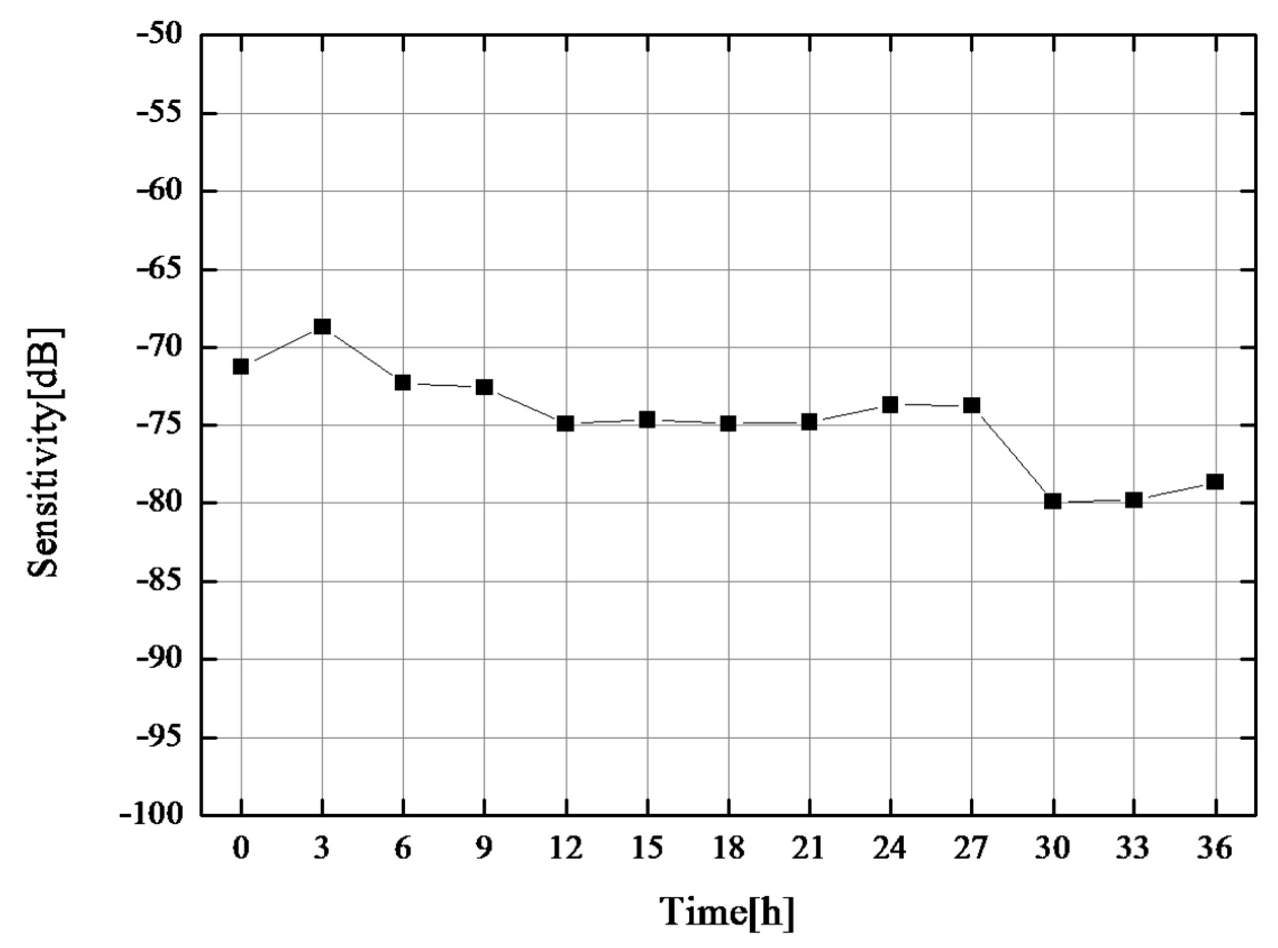 Sensors 17 02740 g007