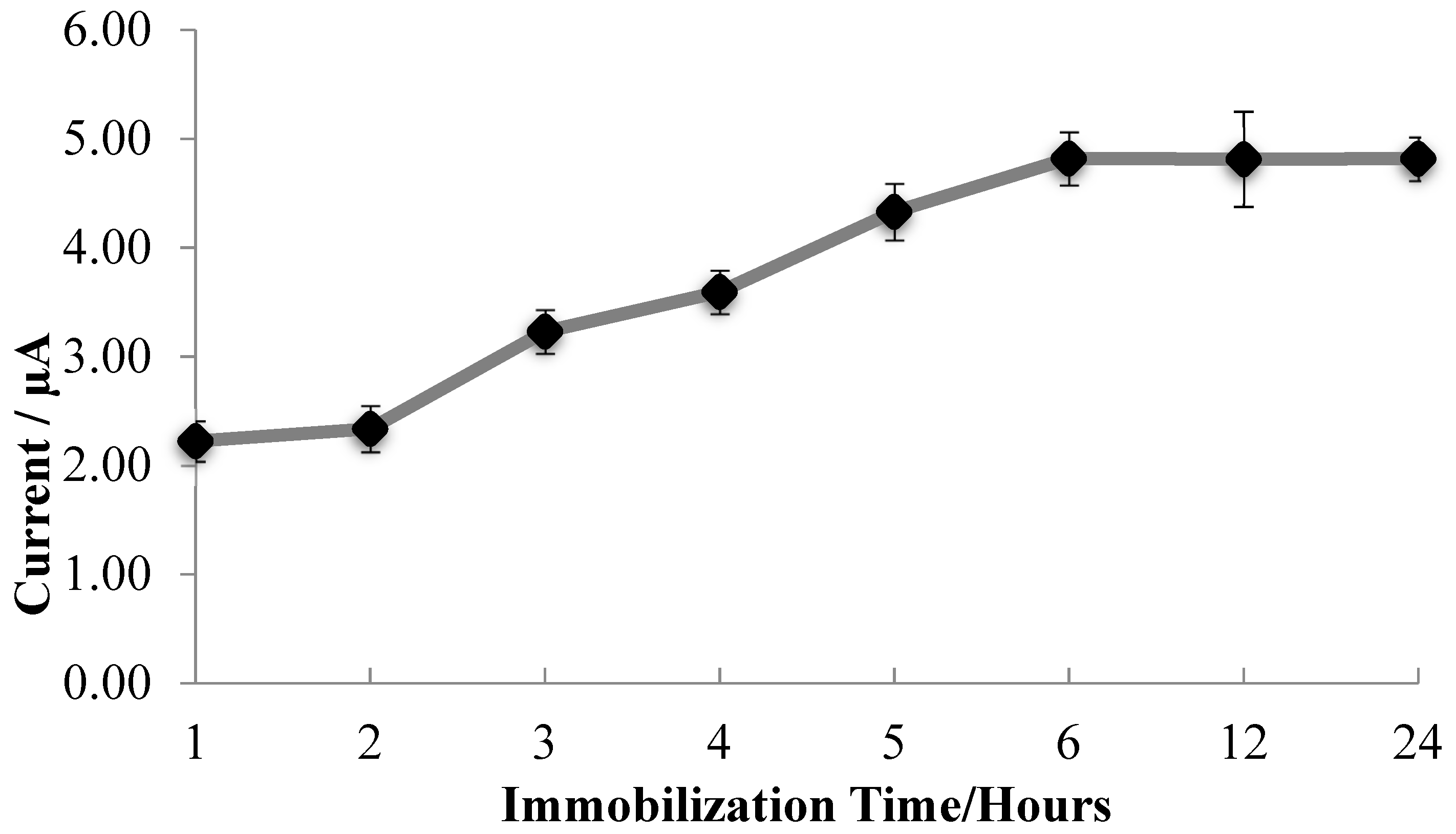 Sensors 17 02859 g005