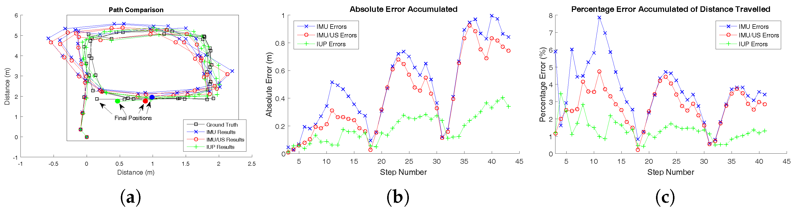 Position Tracking During Human Walking Using an Integrated Wearable ...
