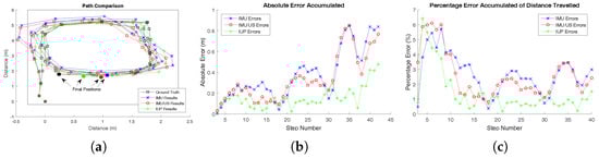 Sensors 17 02866 g0a2 550
