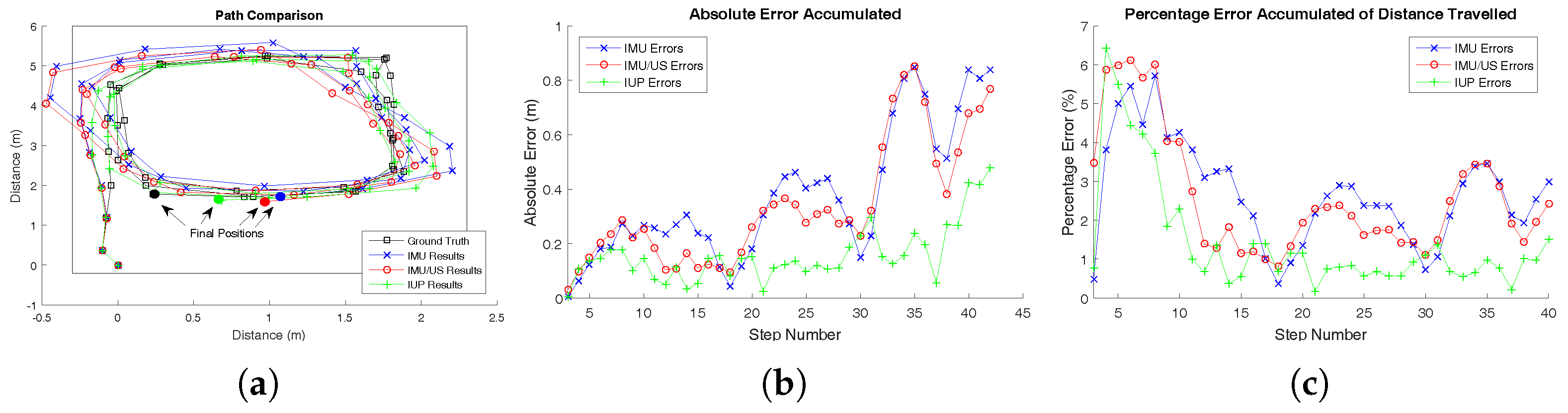 Position Tracking During Human Walking Using an Integrated Wearable ...