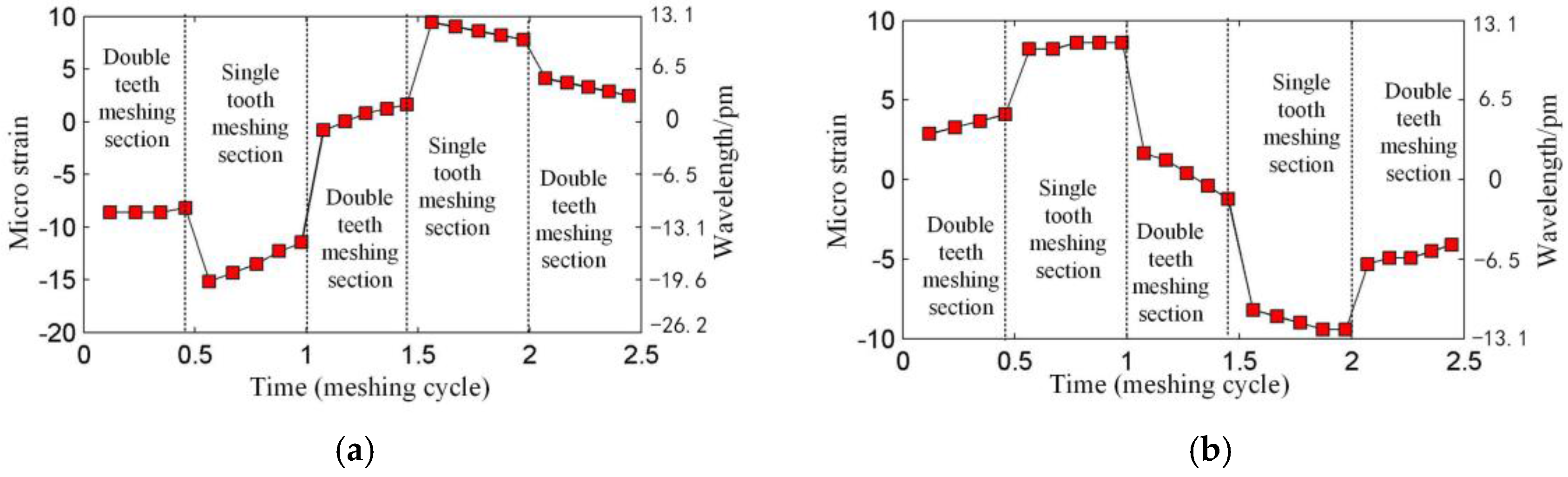 Sensors 17 02872 g008