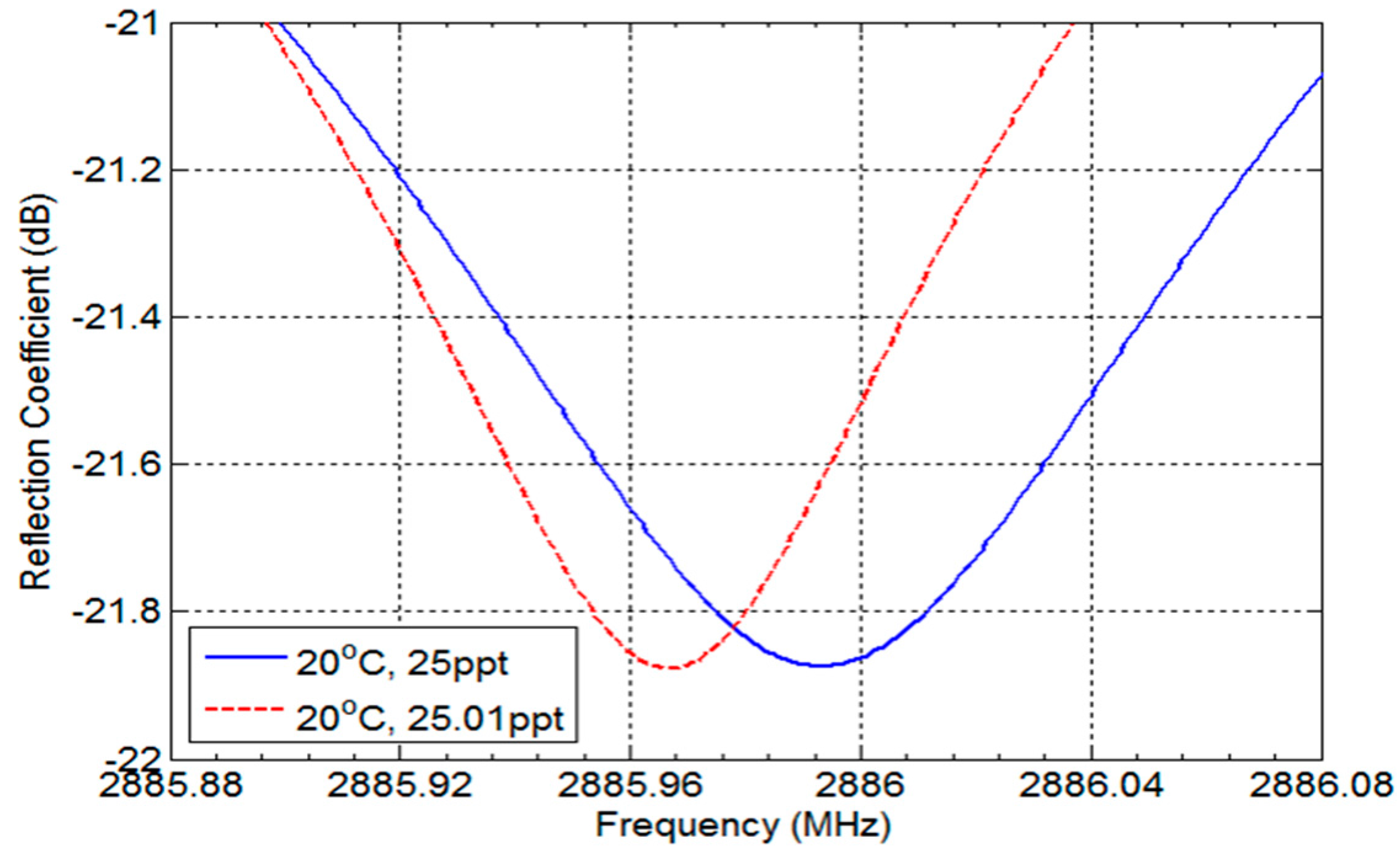 Sensors 17 02941 g006