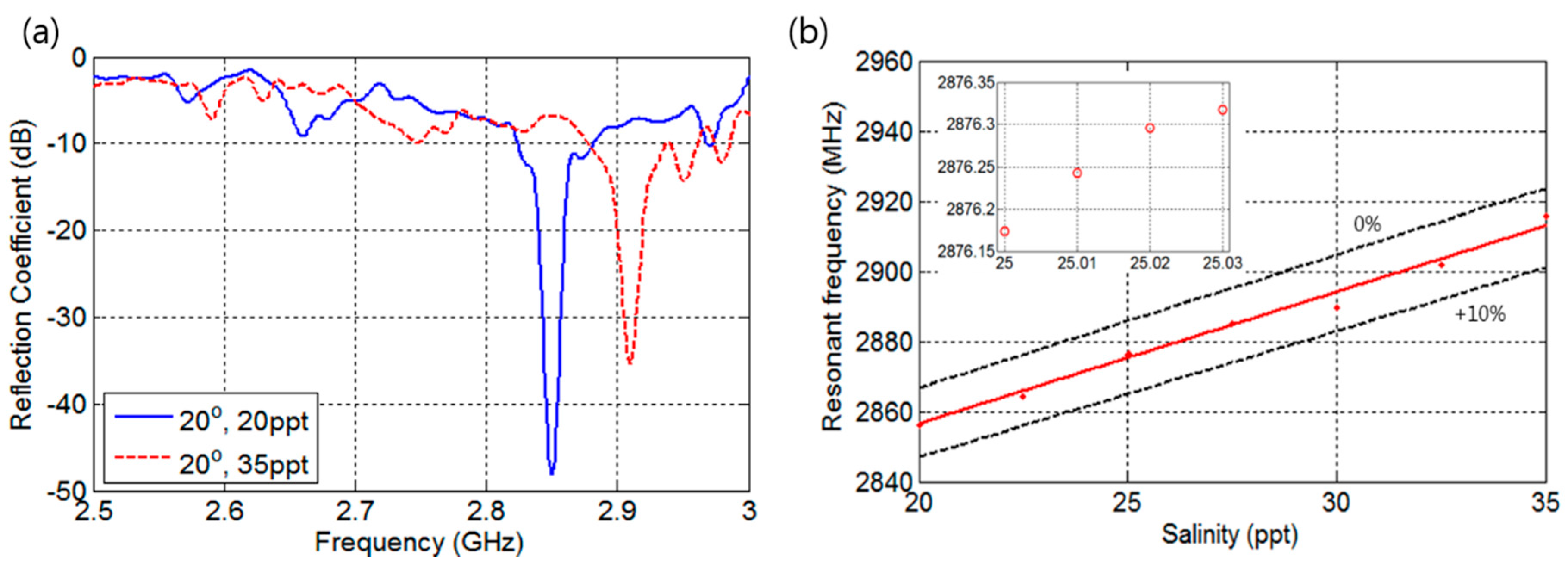 Sensors 17 02941 g009