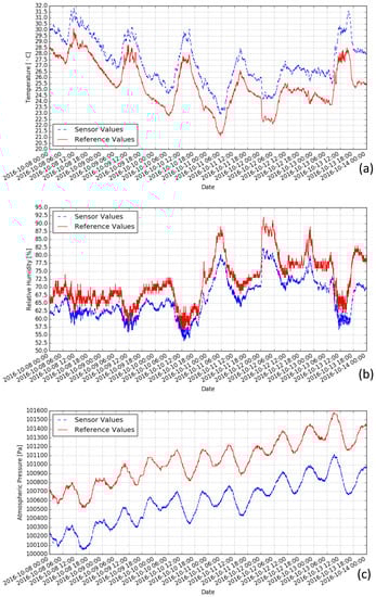Sensors 18 00007 g0a1 550