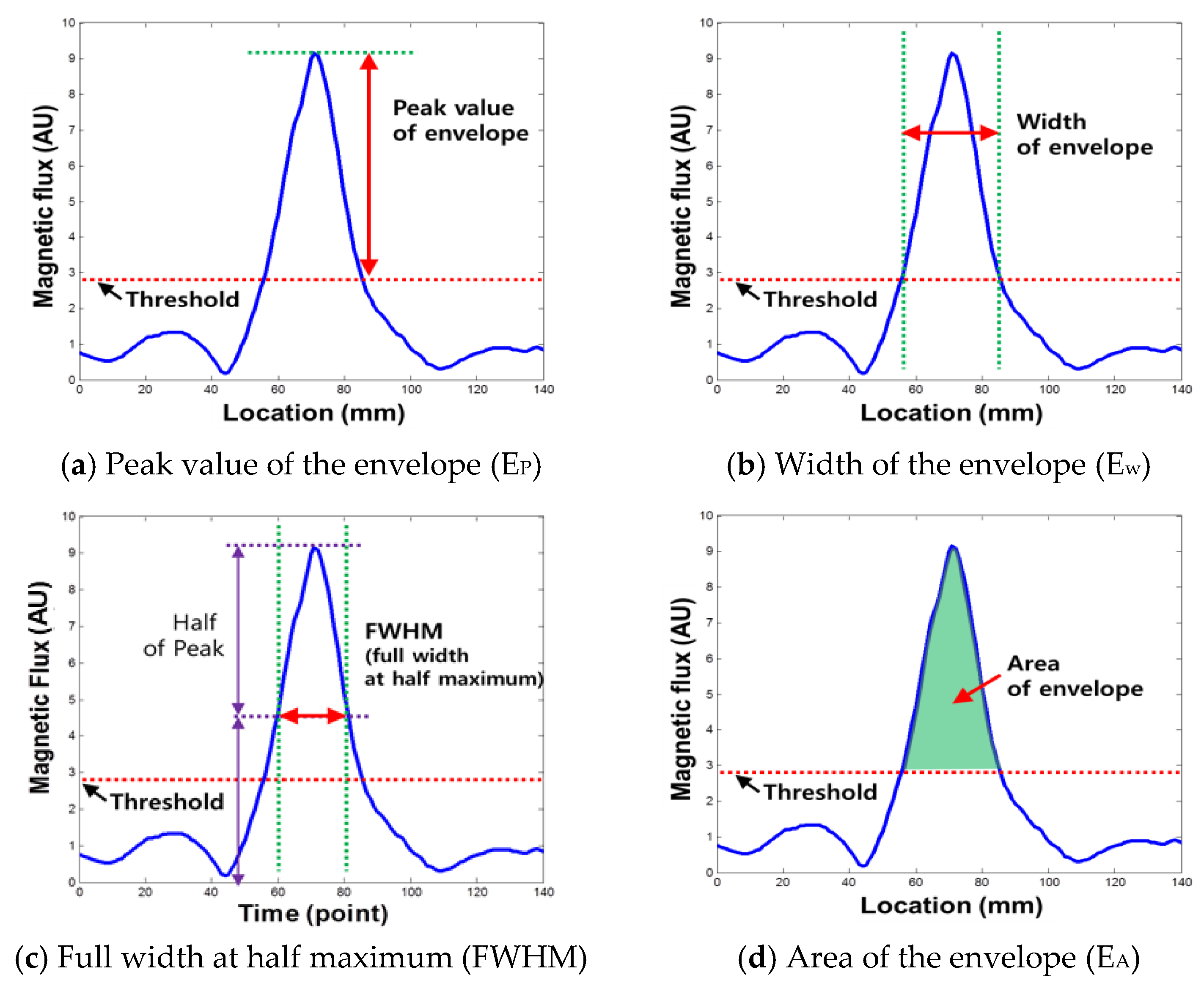 Sensors 18 00109 g005