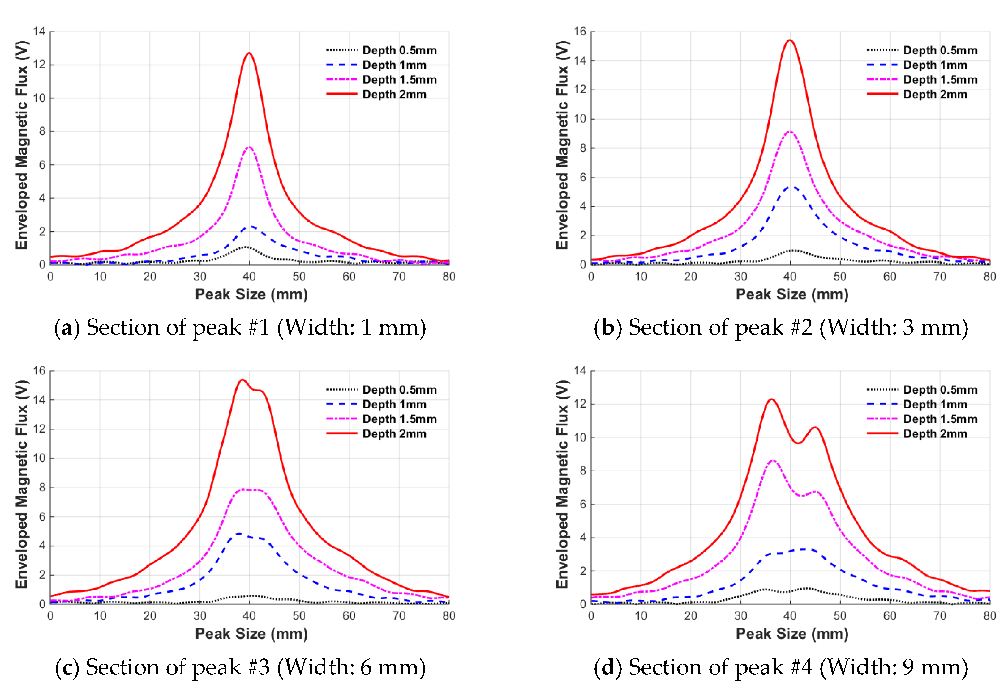 Sensors 18 00109 g010