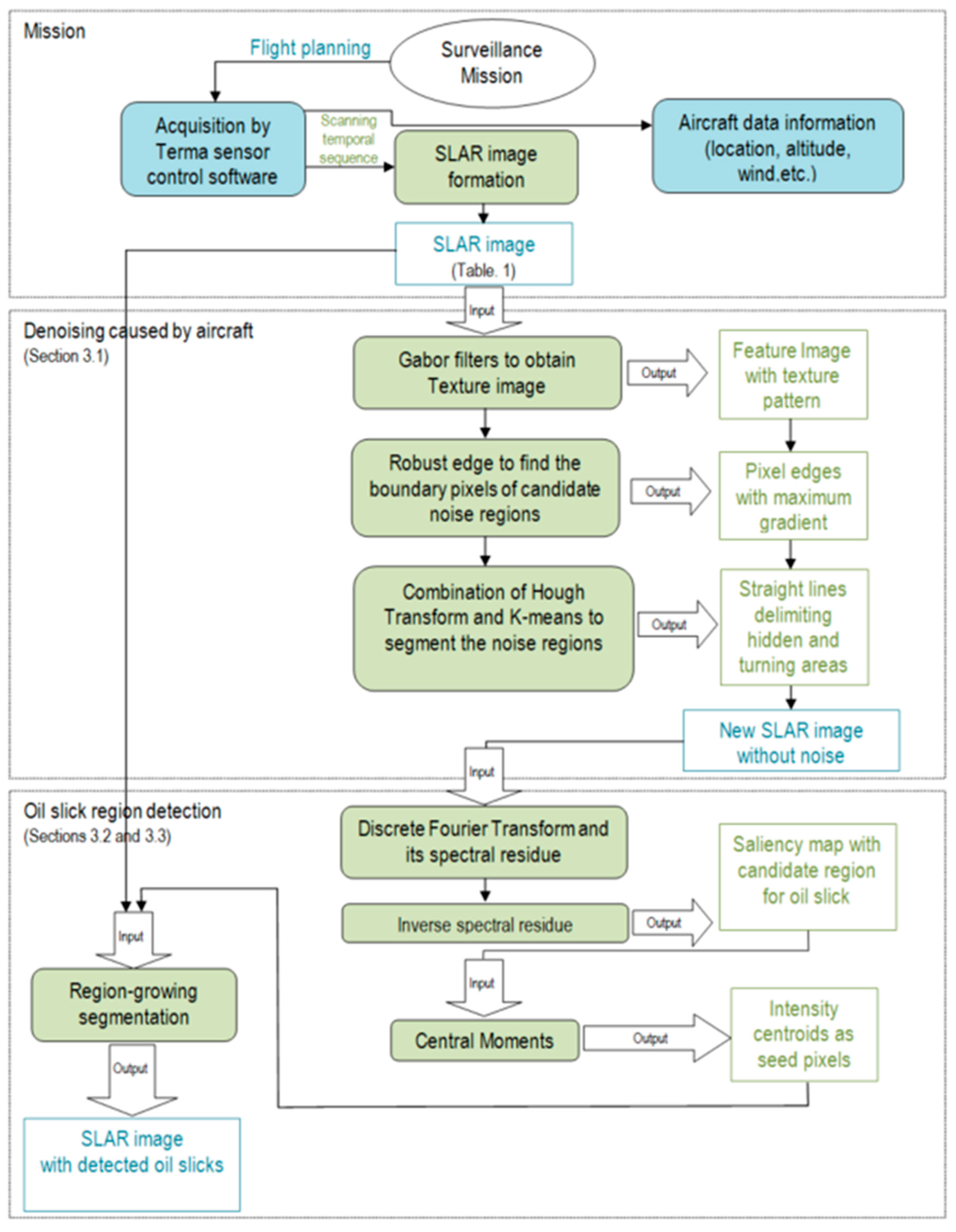 Sensors 18 00151 g003