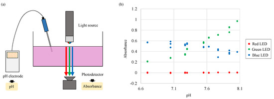 Sensors 18 00191 g0a1 550