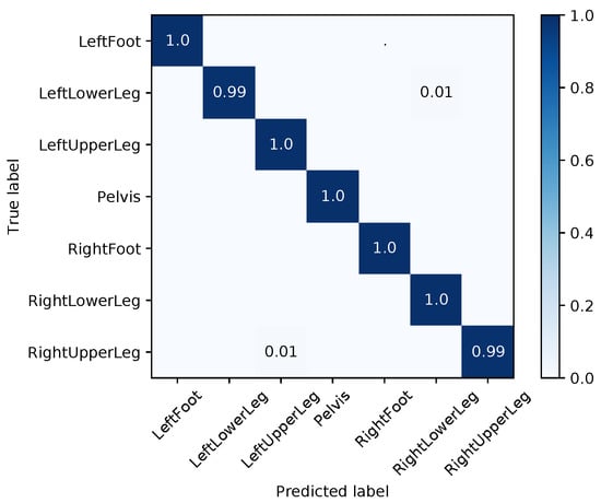 Sensors 18 00302 g0a10 550