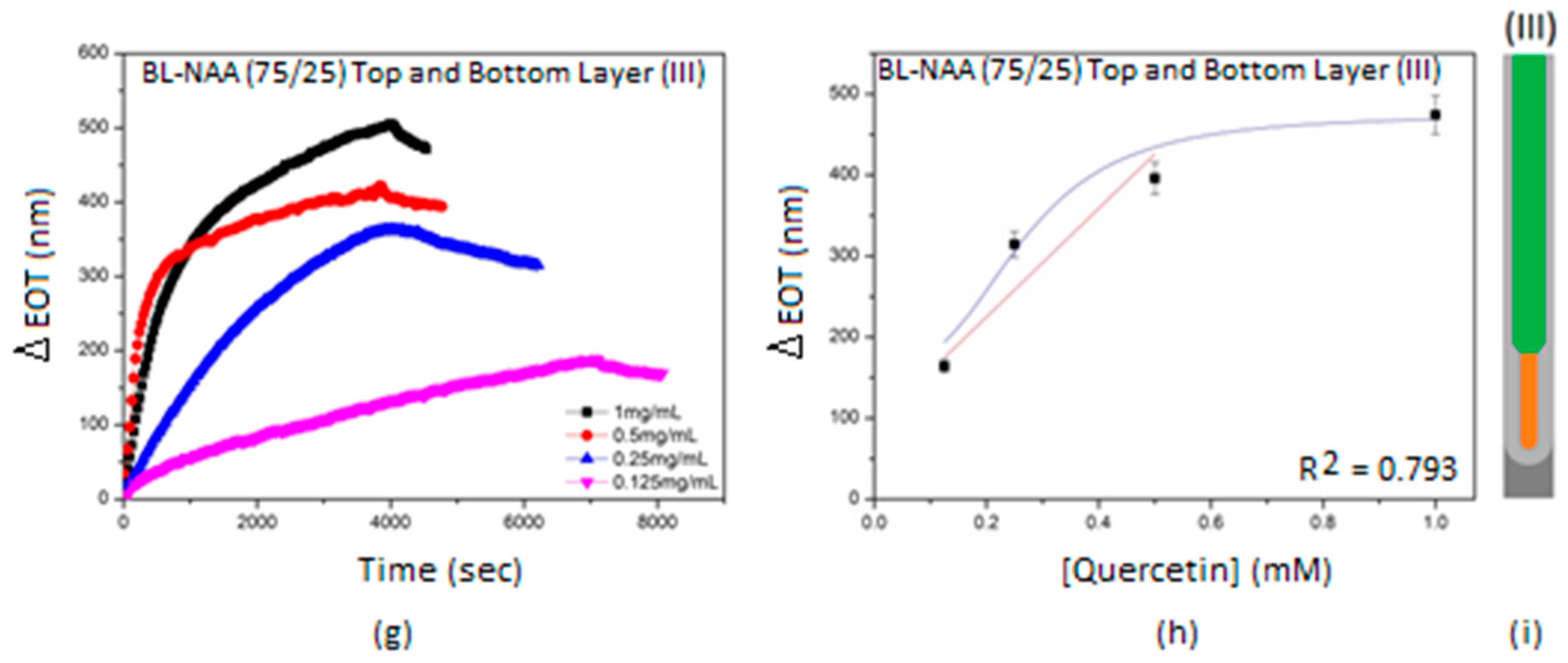 Sensors 18 00470 g007b