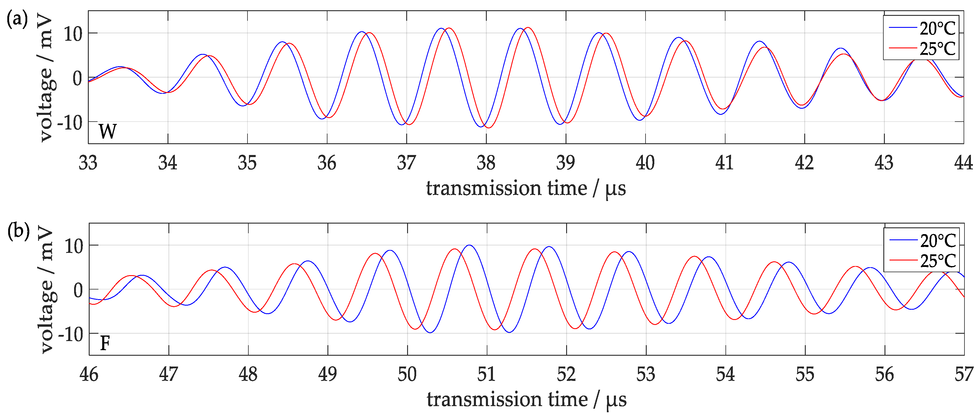 Sensors 18 00526 g010