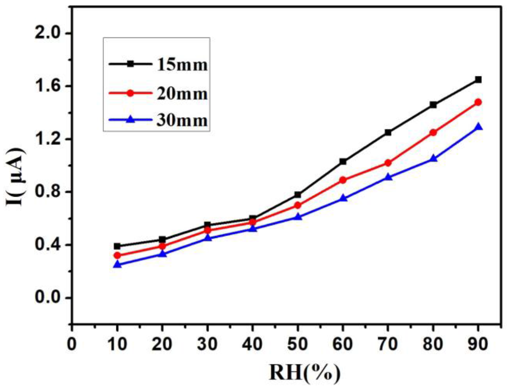Sensors 18 00660 g006