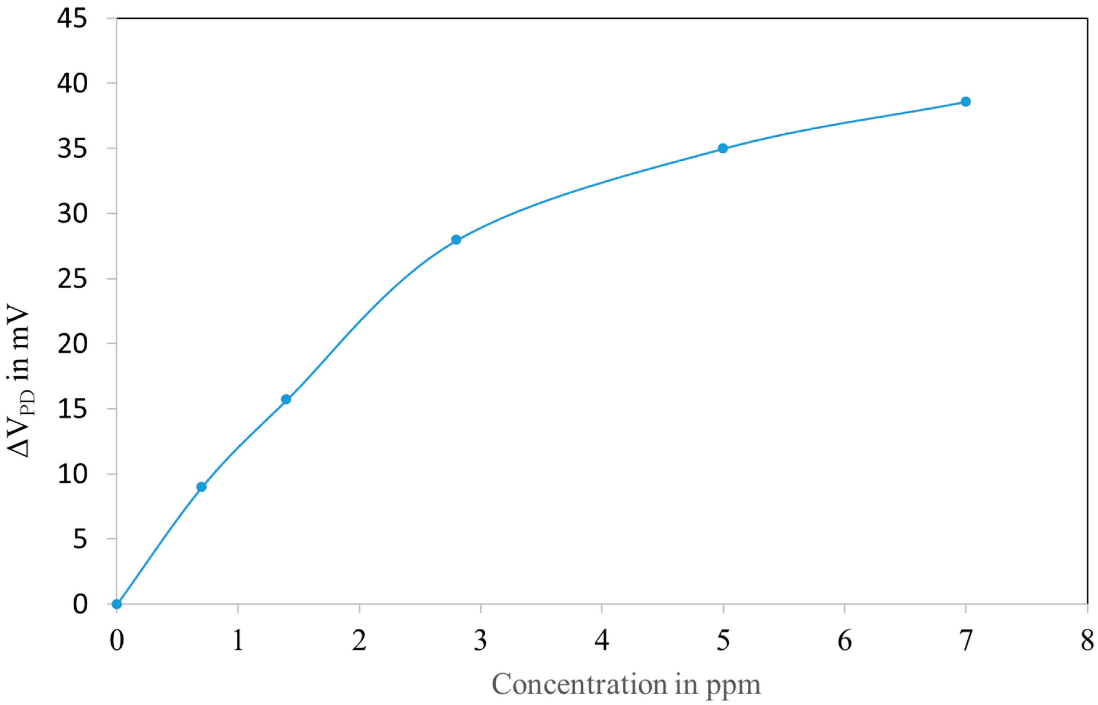 Sensors 18 00740 g012