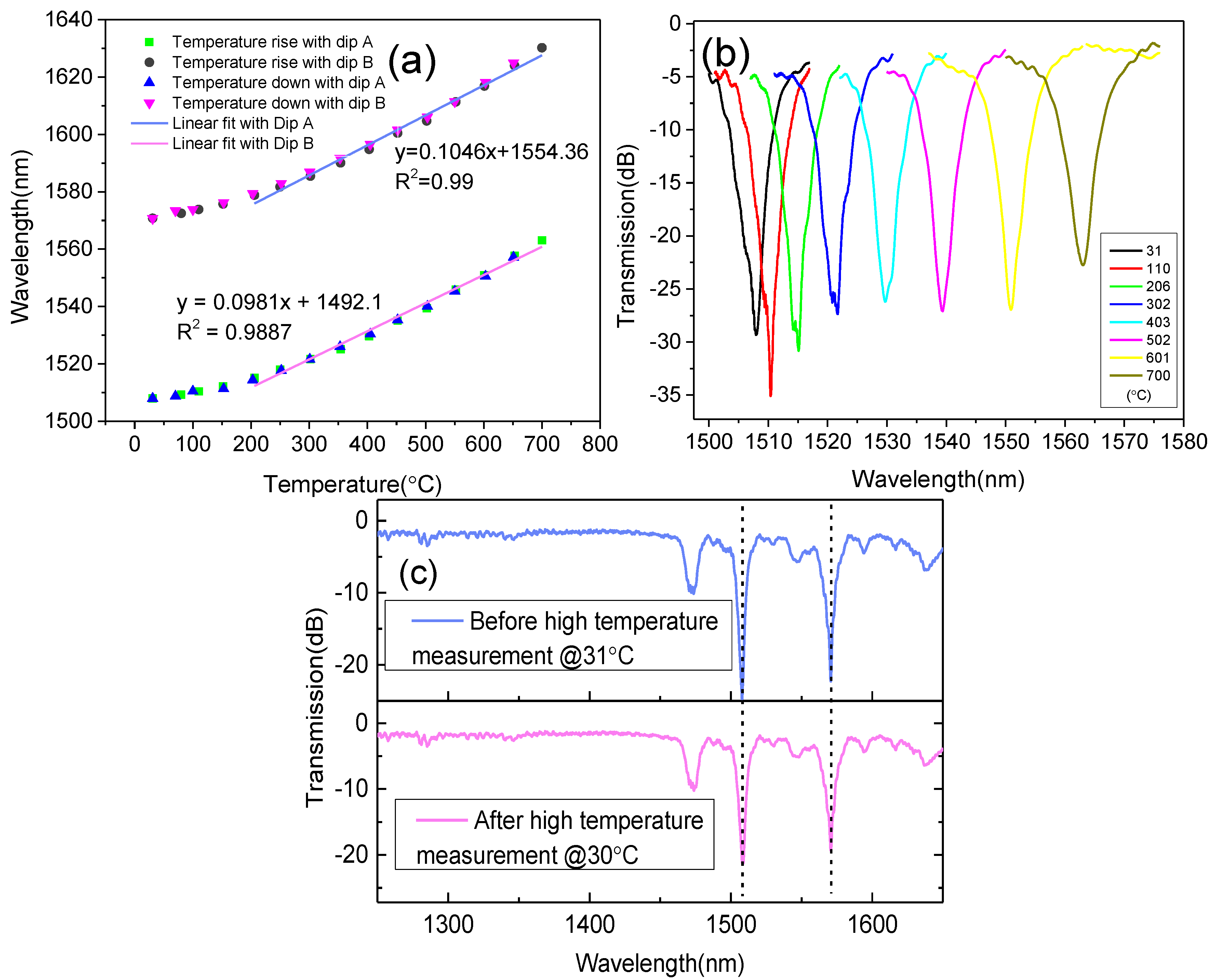 Sensors 18 01475 g004