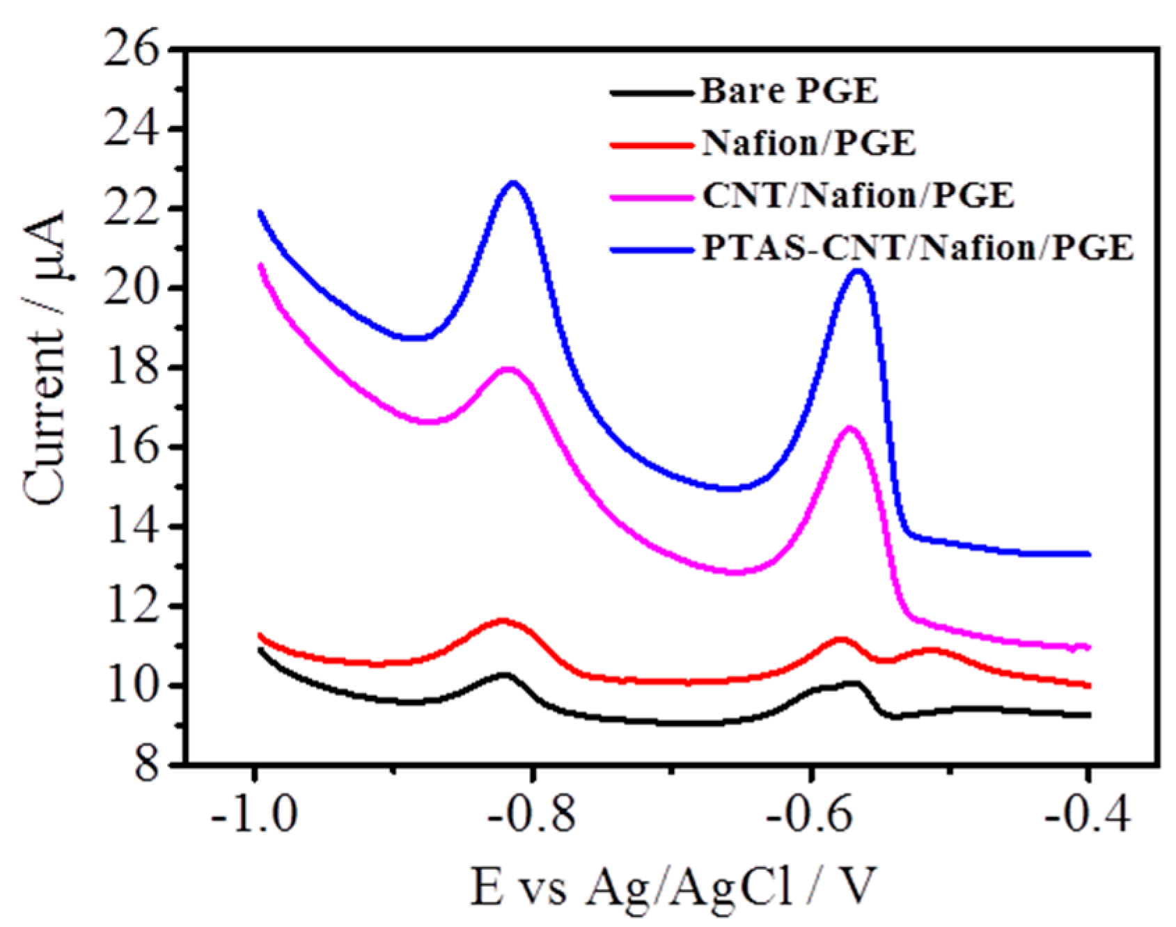 Sensors 18 01567 g003