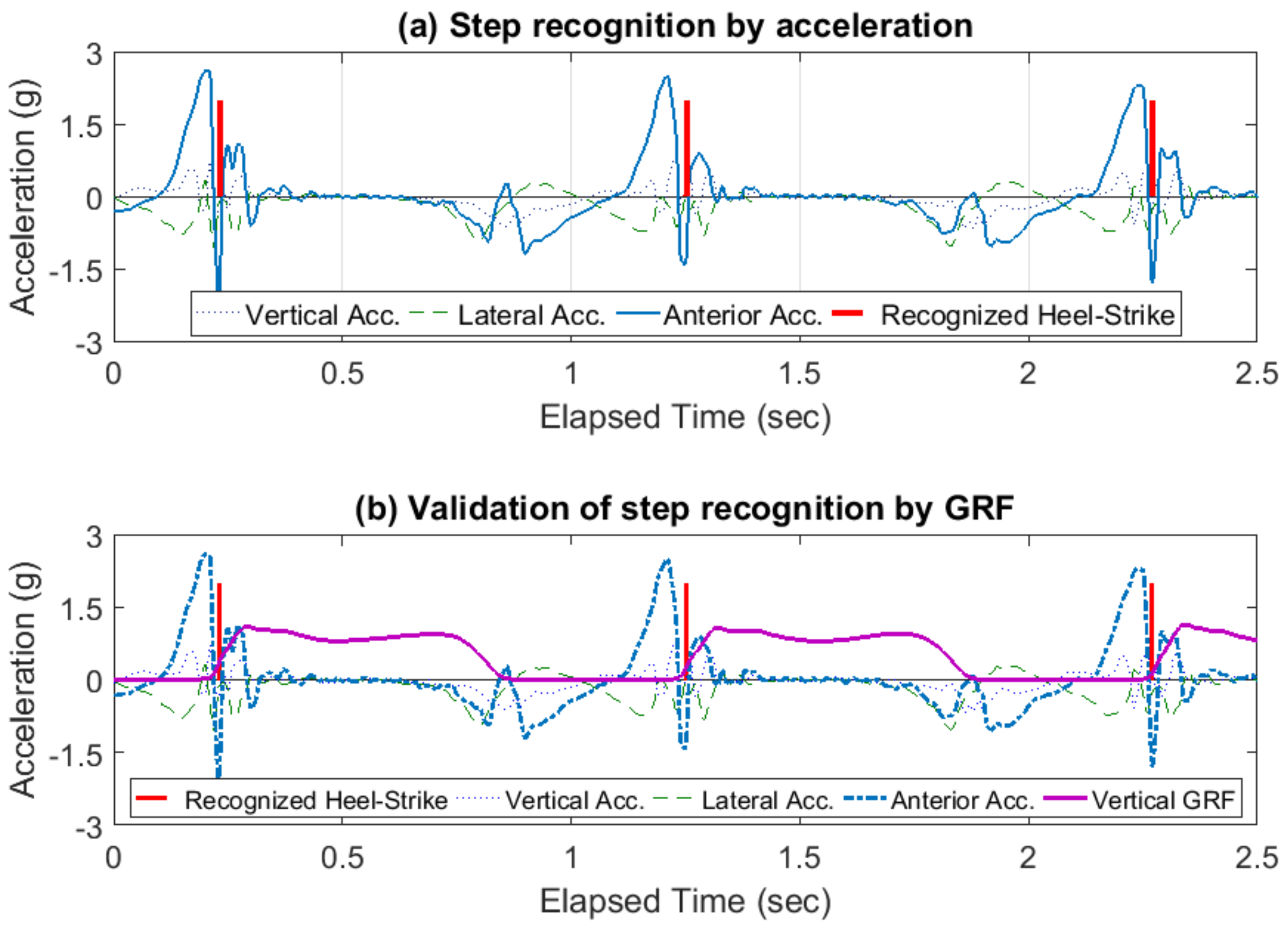 Sensors 18 01577 g004