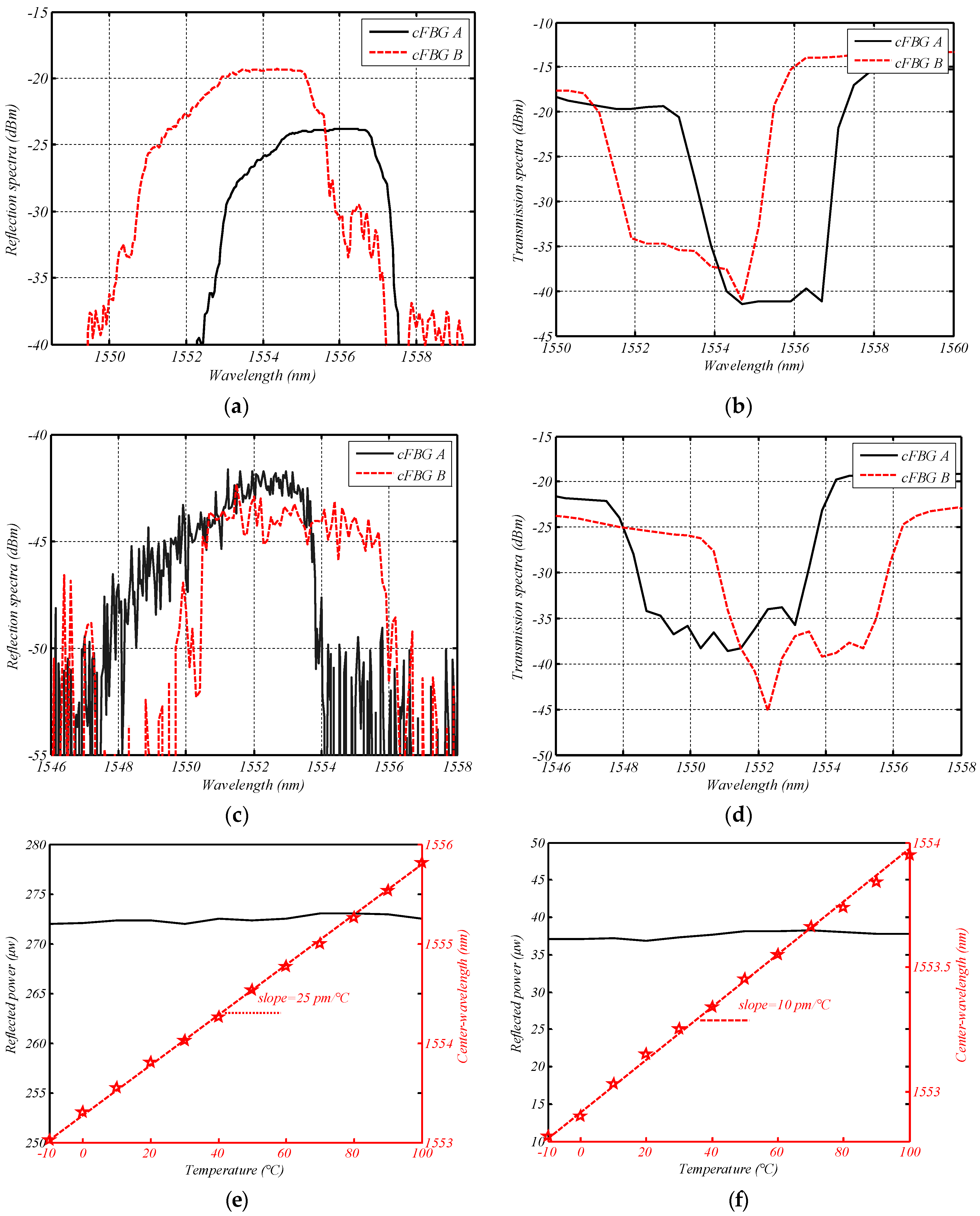 Sensors 18 01597 g006