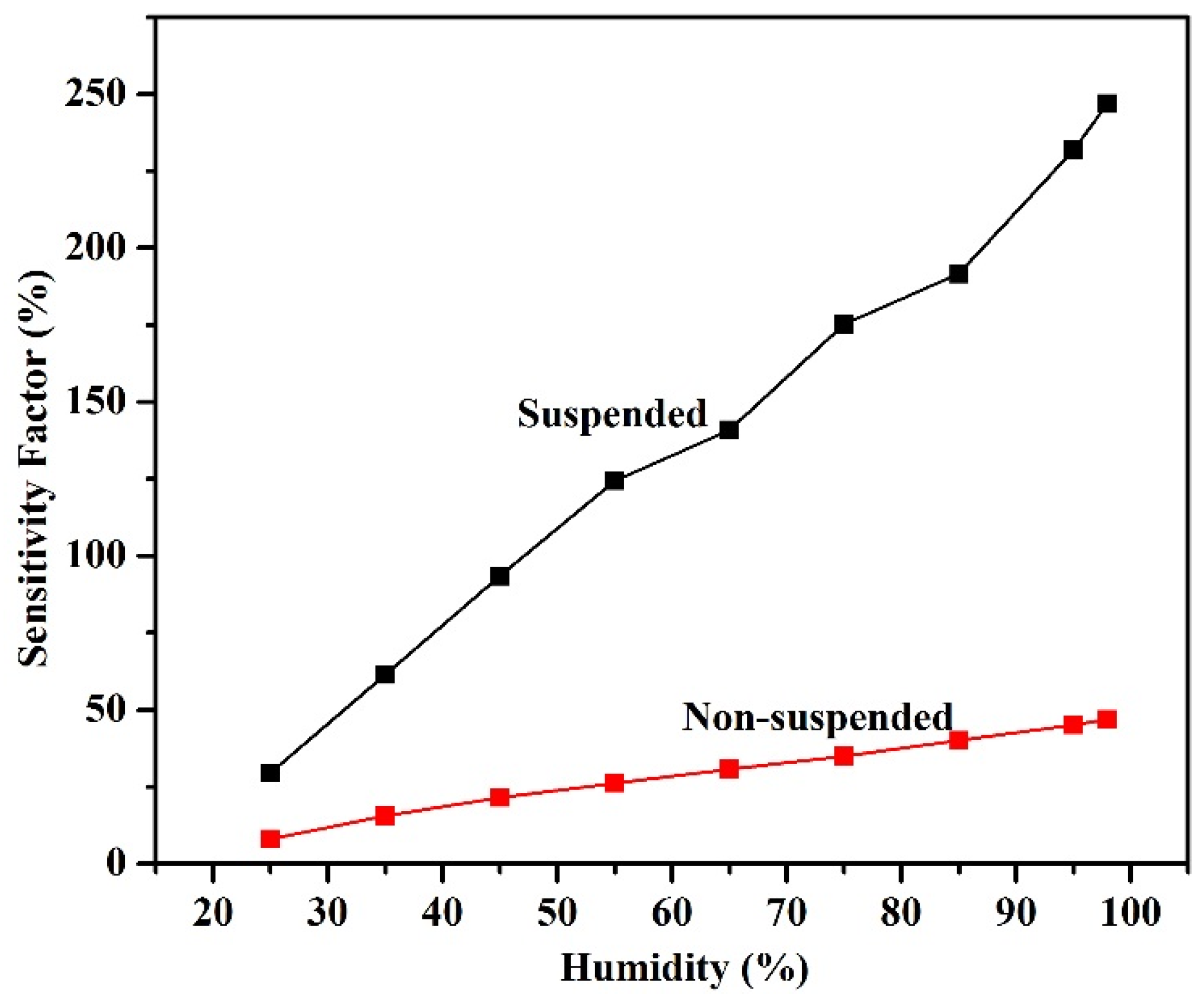 Sensors 18 01655 g009
