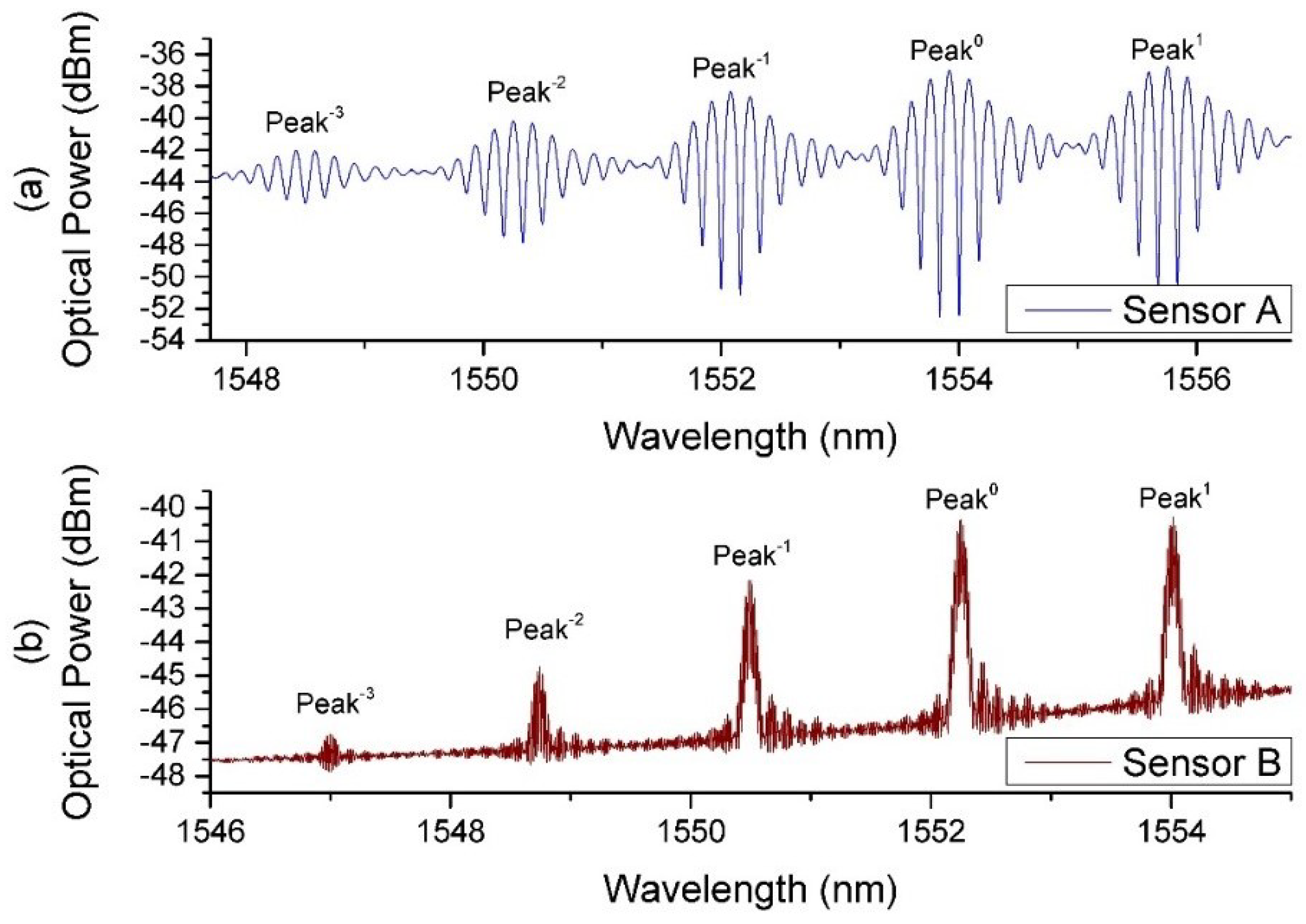 Sensors 18 01821 g002