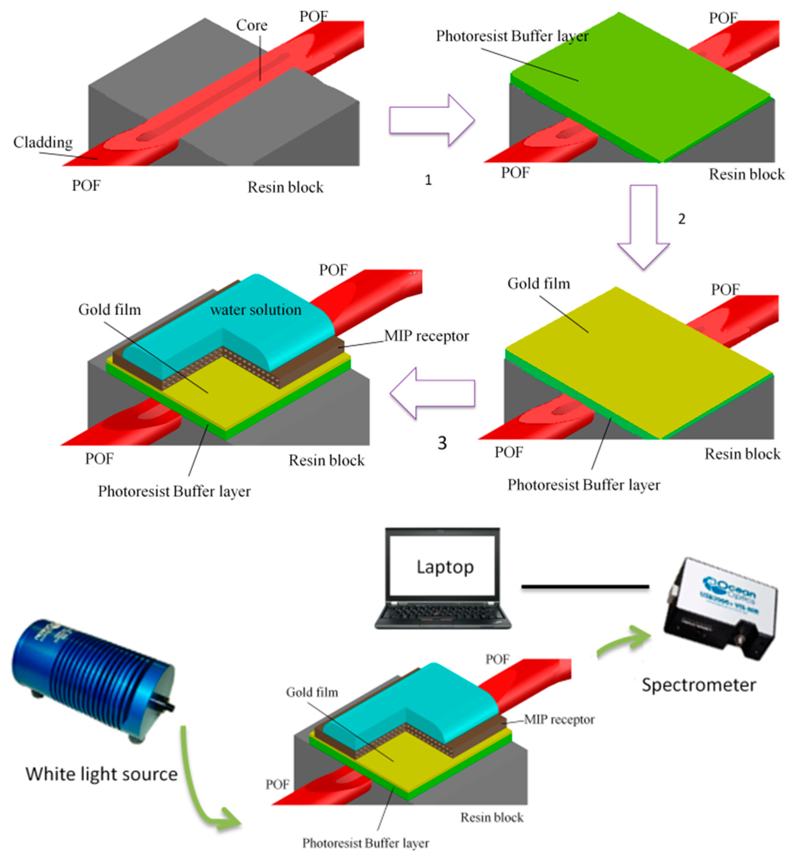 Sensors 18 01836 g001