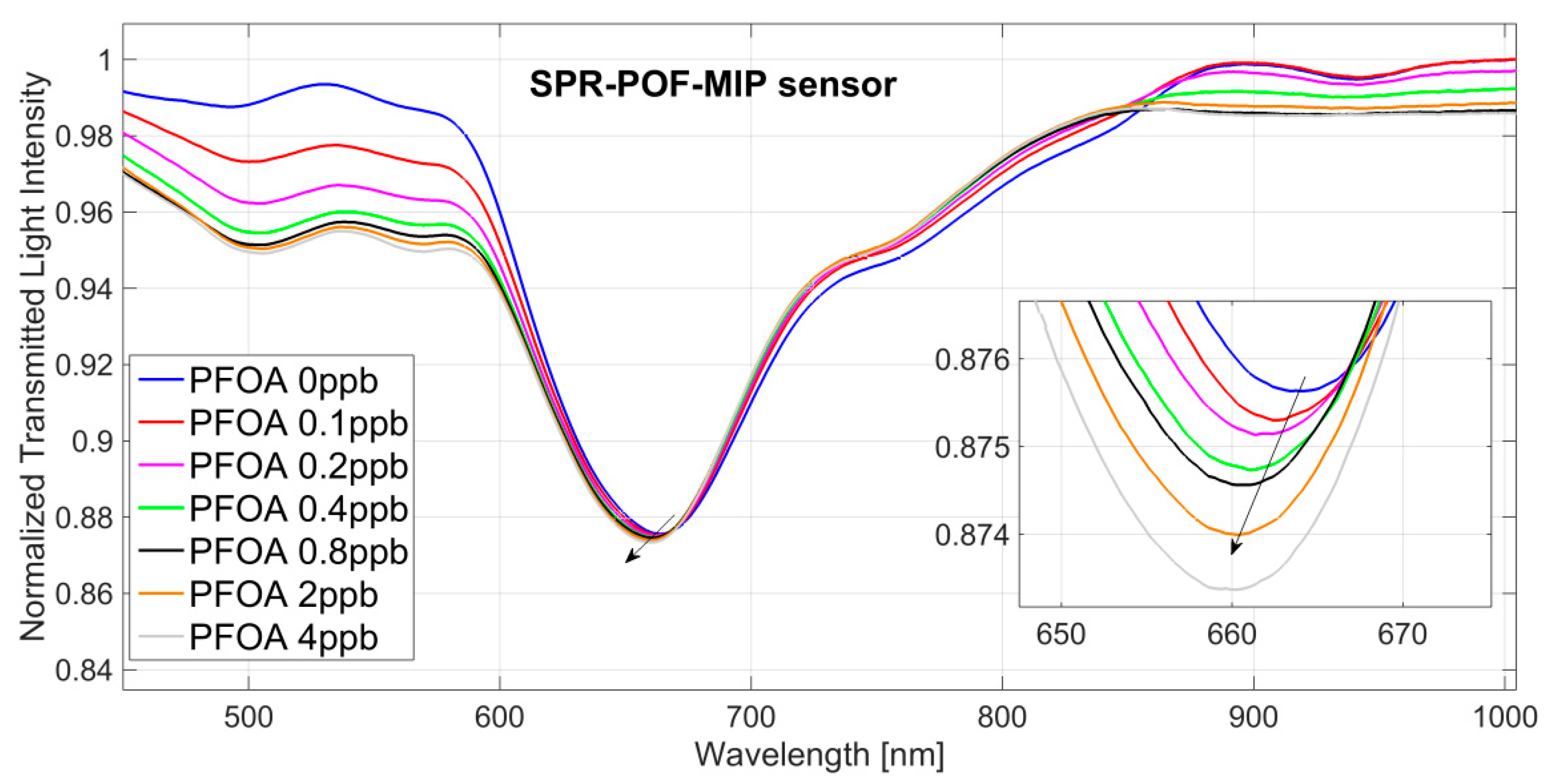 Sensors 18 01836 g002