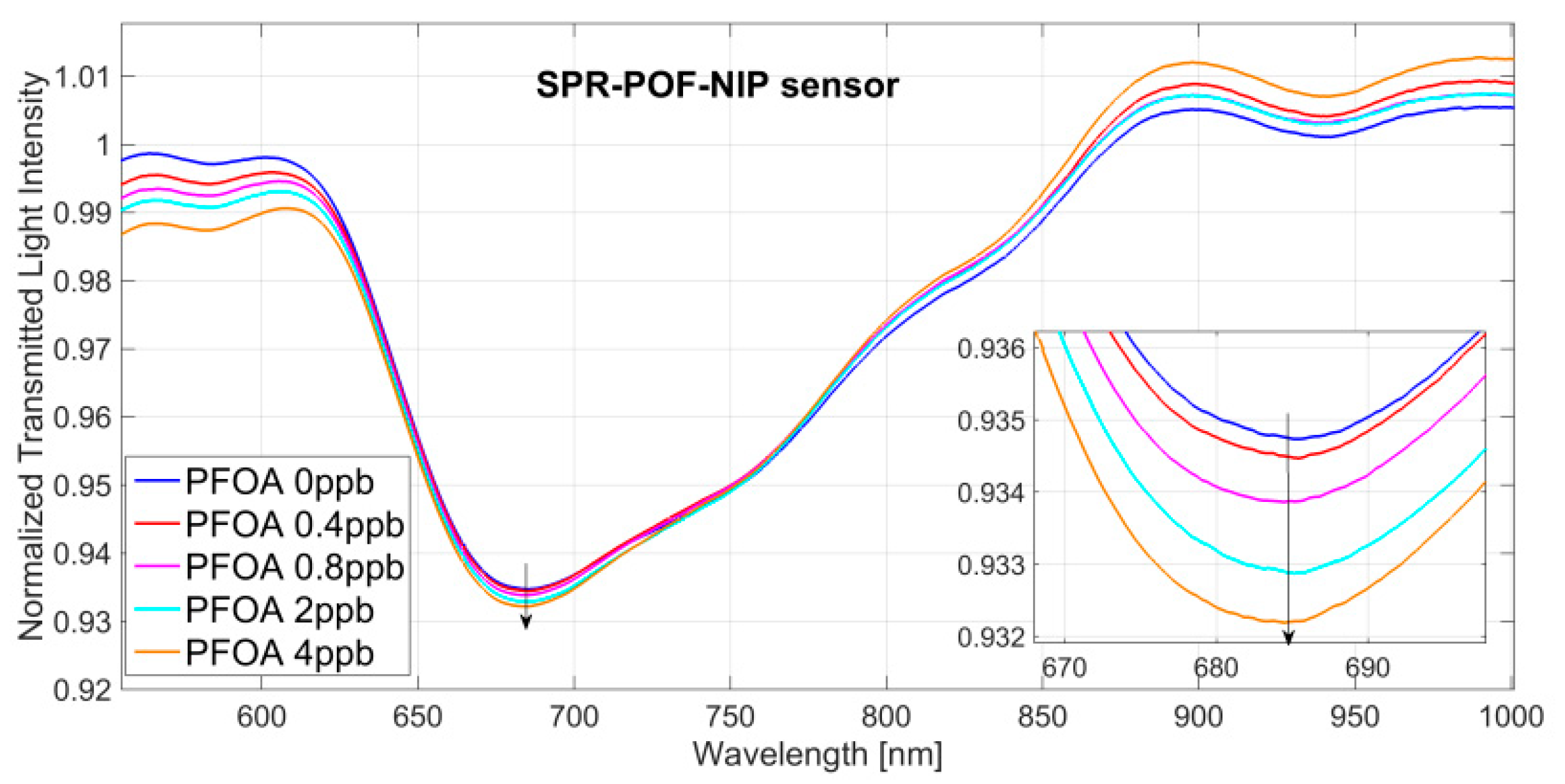 Sensors 18 01836 g005