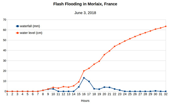 Sensors 18 02323 g0a3