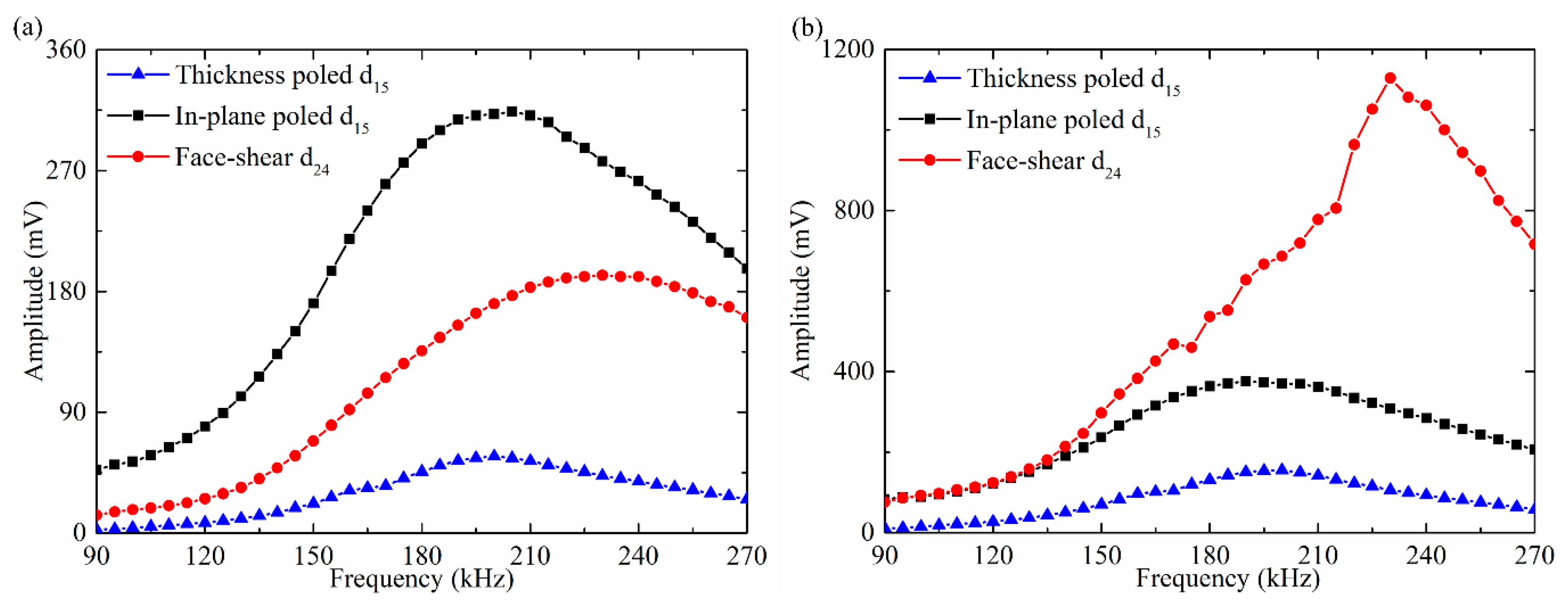 Sensors 18 02681 g008