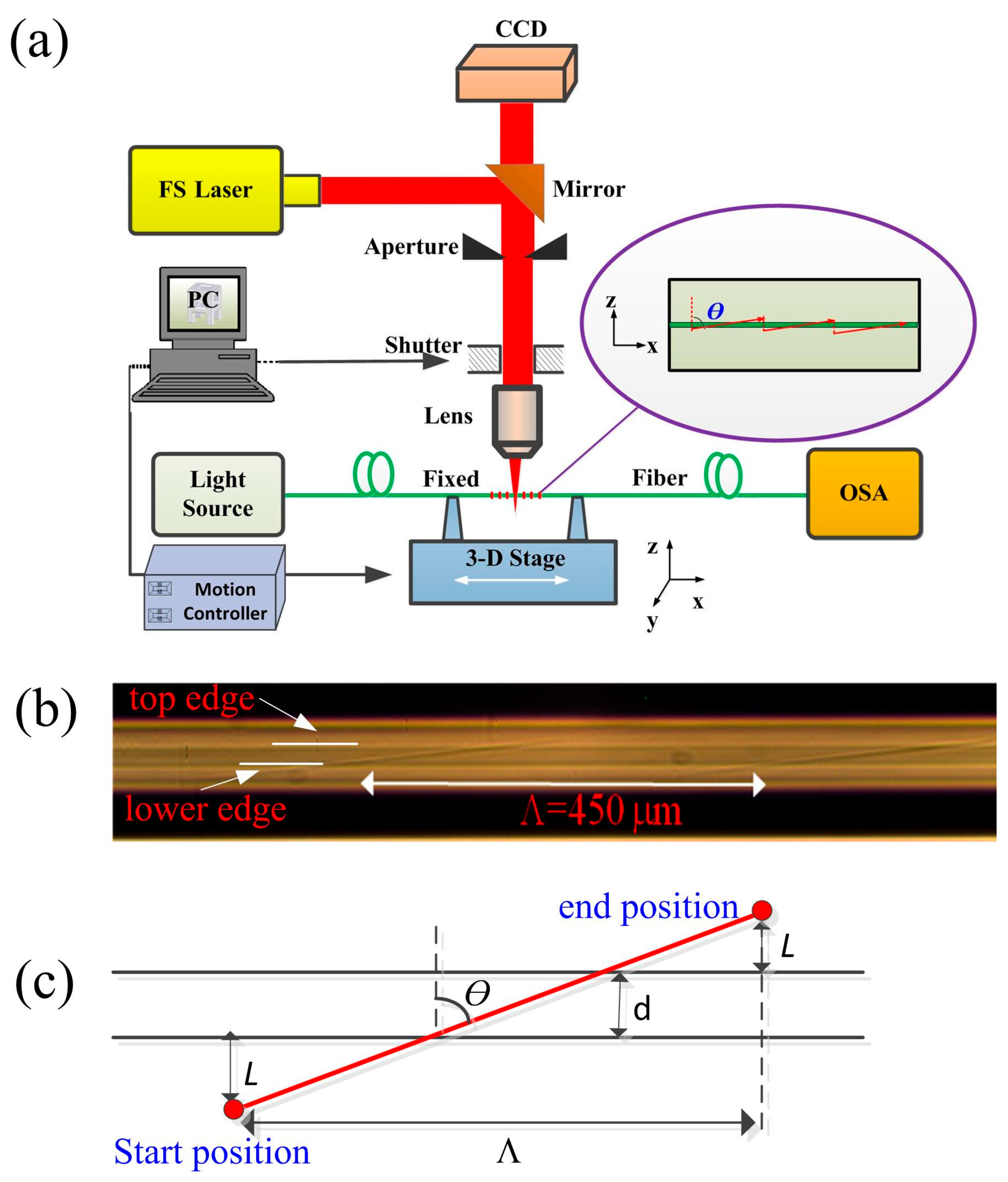 Sensors 18 03003 g001