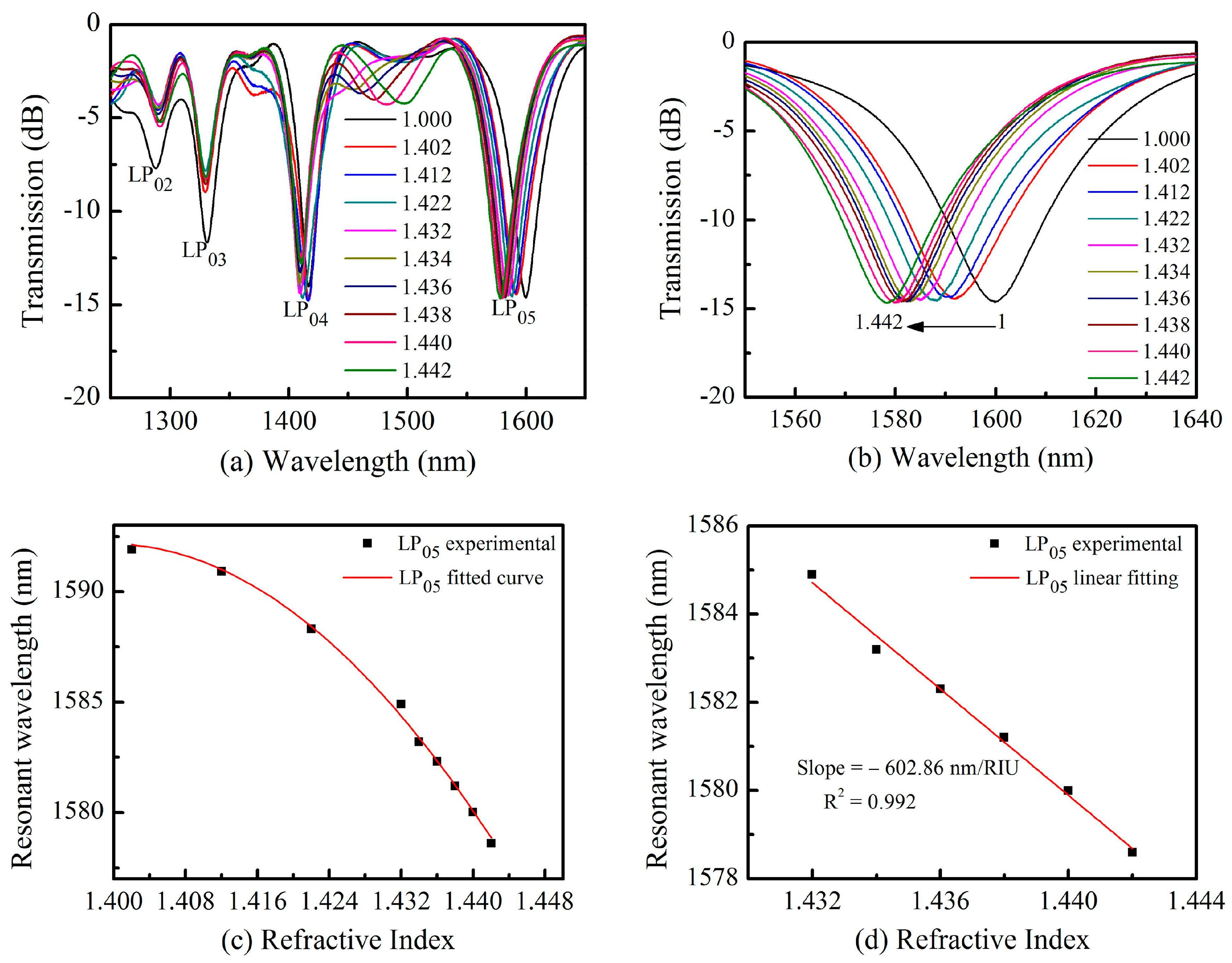Sensors 18 03003 g004