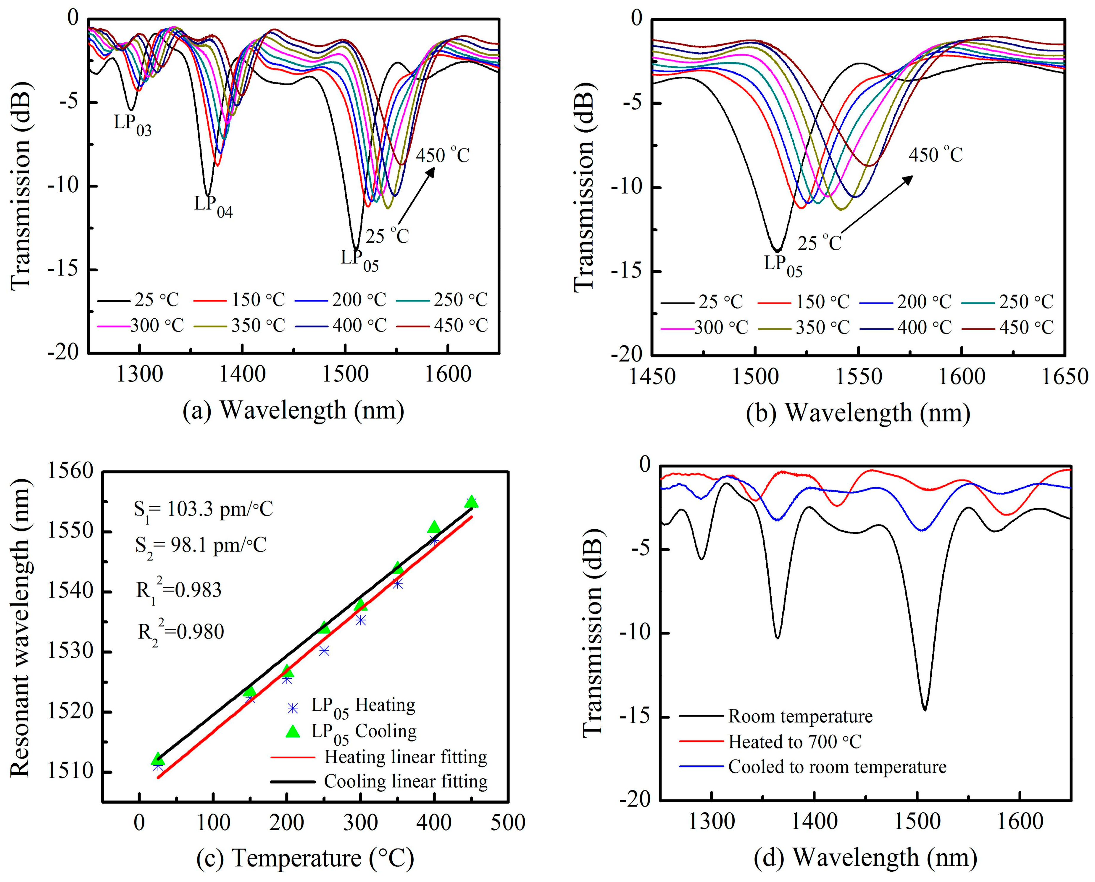 Sensors 18 03003 g005