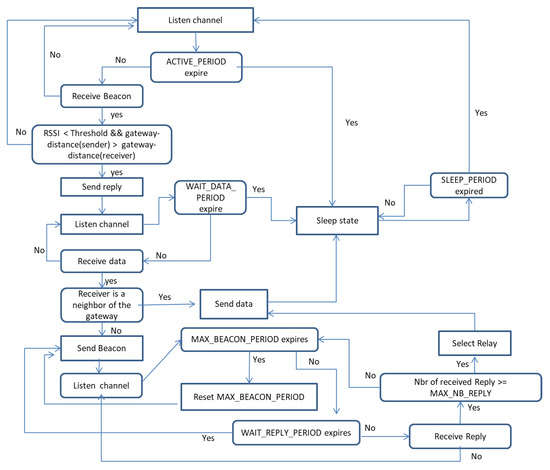 Sensors 18 03031 g0a1