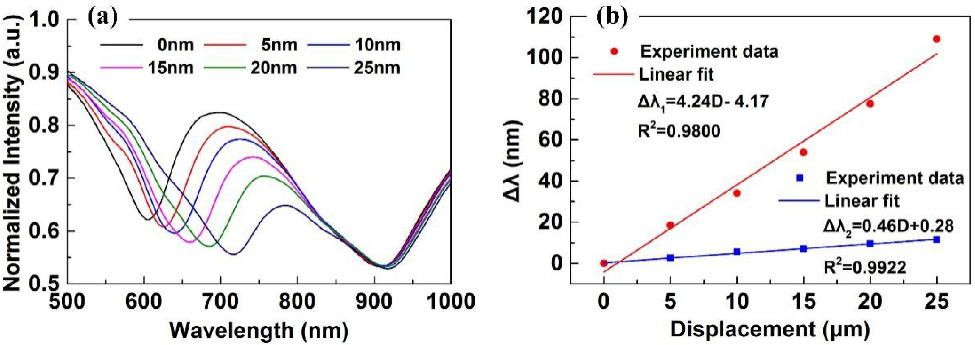 Sensors 18 03210 g008