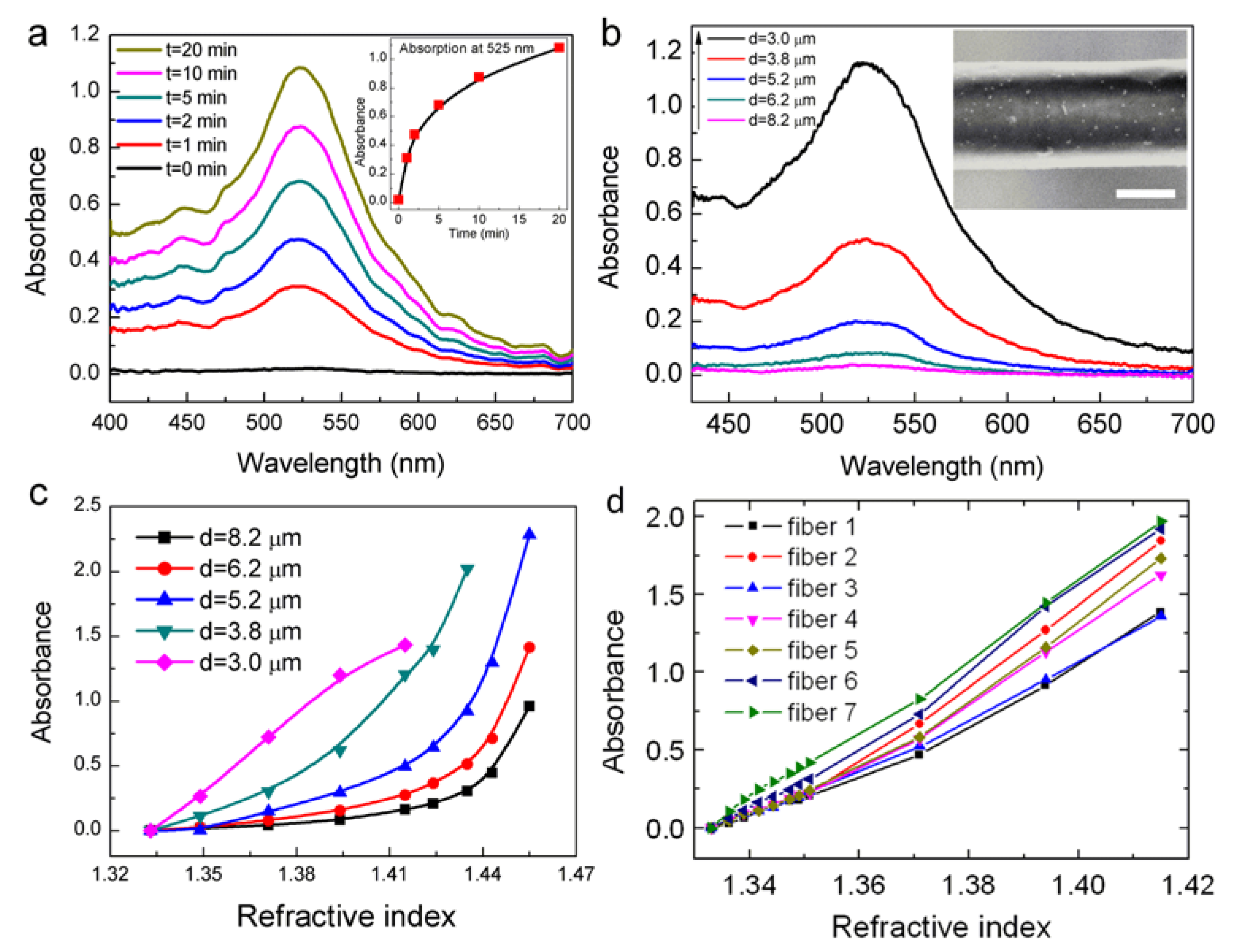 Sensors 18 03295 g005