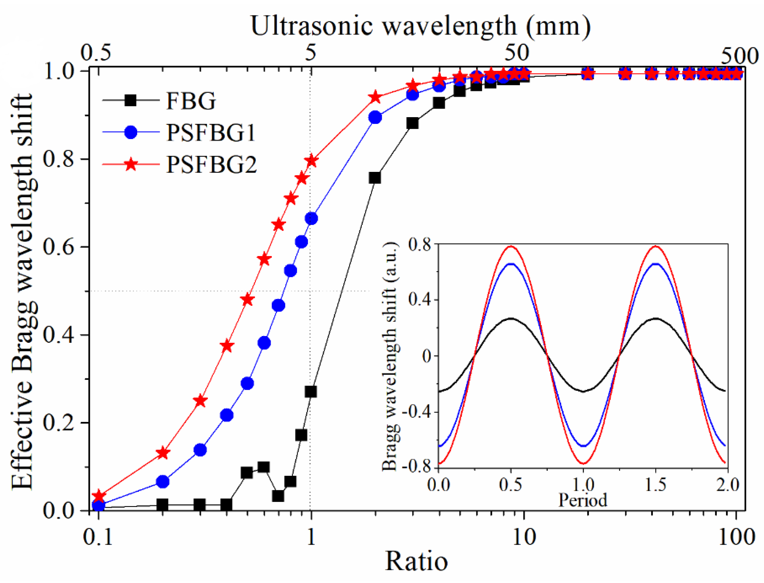 Sensors 18 03395 g003
