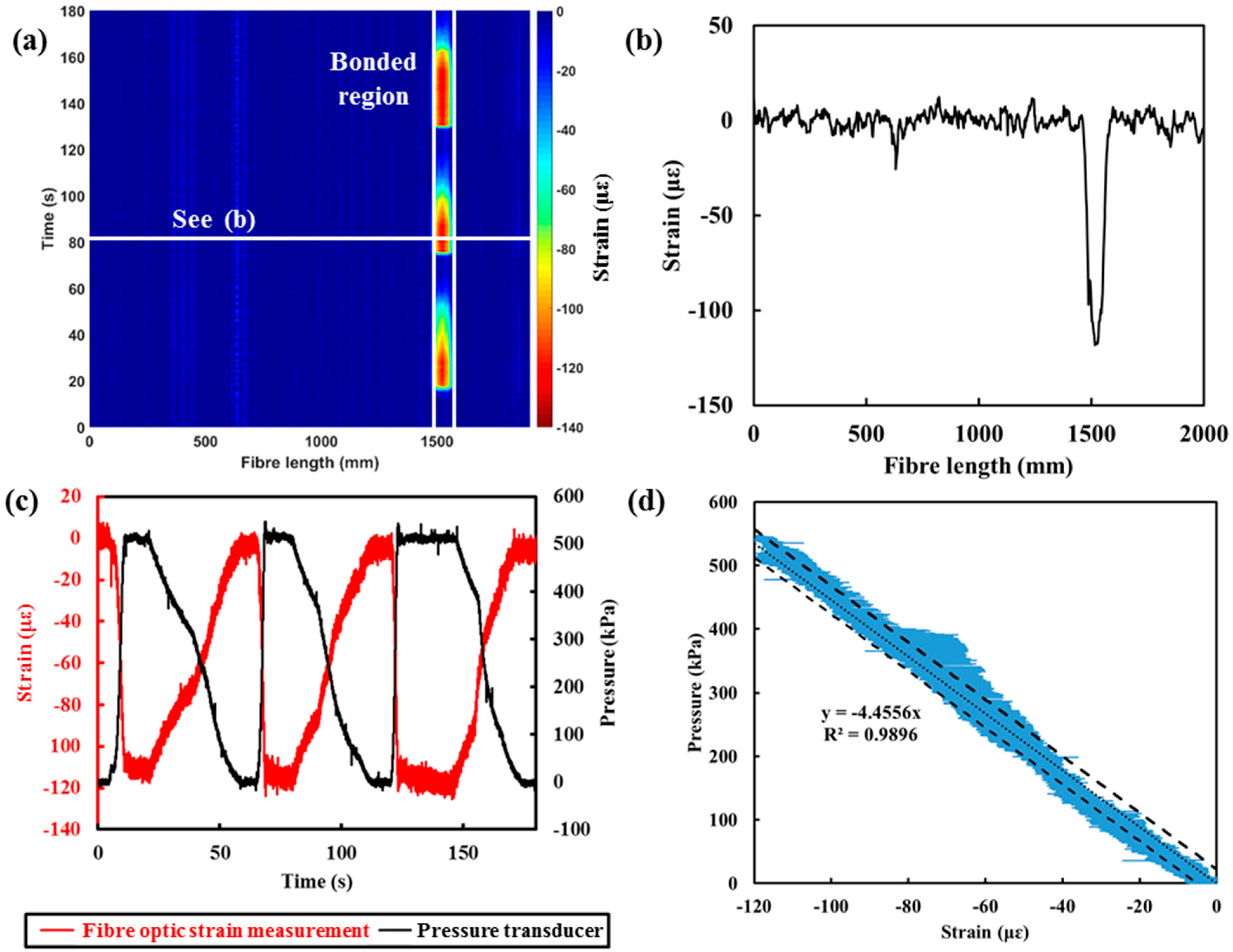 Sensors 18 04192 g004