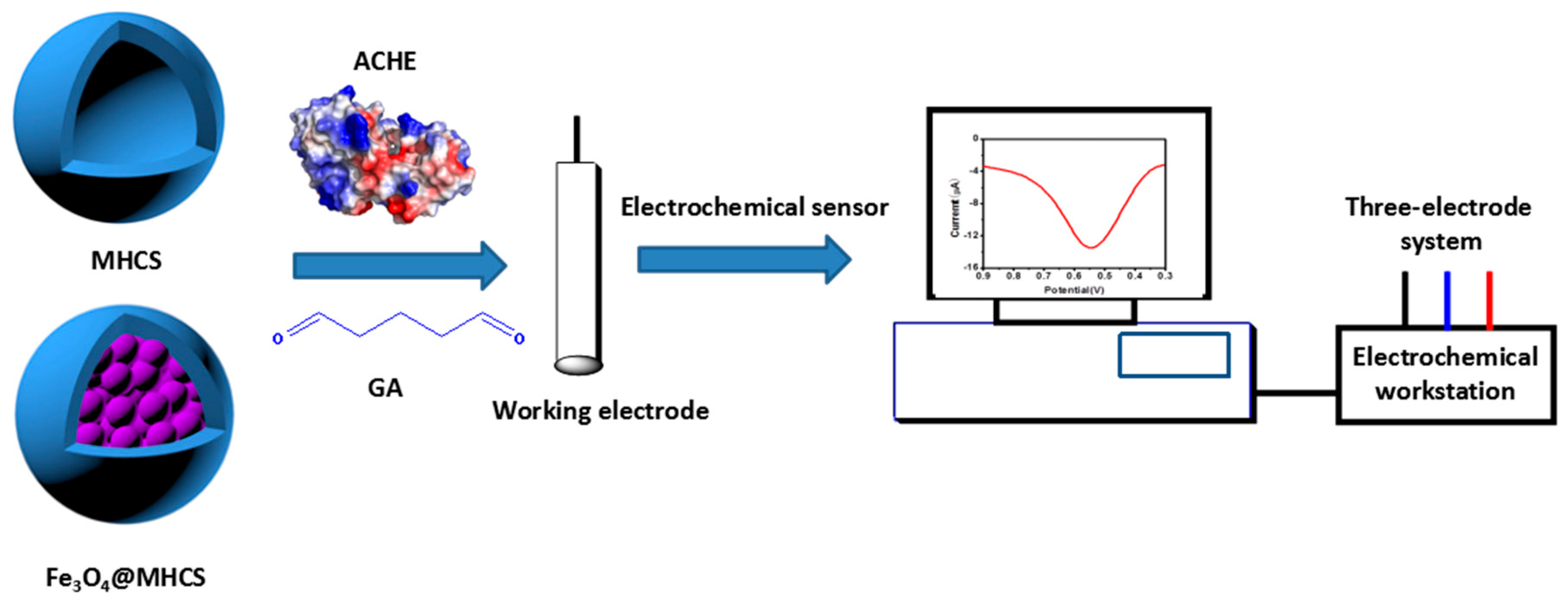 Sensors 18 04429 sch001