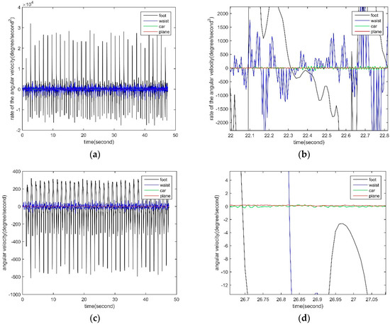 Sensors 18 04447 g0a1