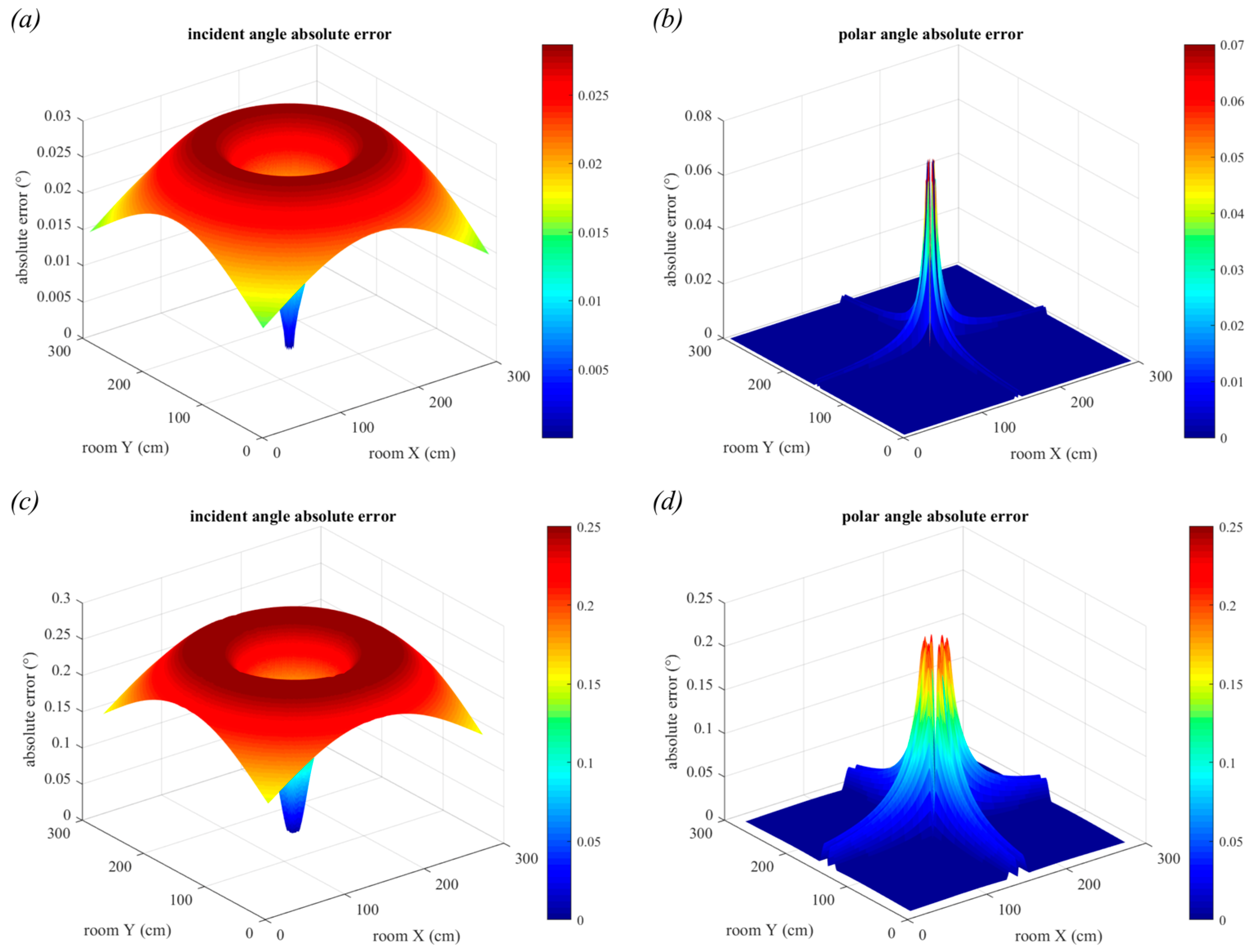 Sensors 19 00956 g014