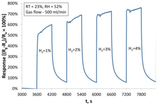 Sensors 19 01098 g0a4 550