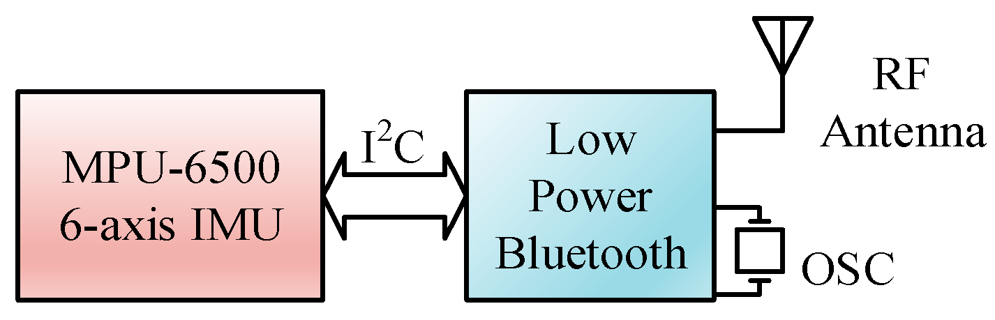 Sensors 19 02237 g005