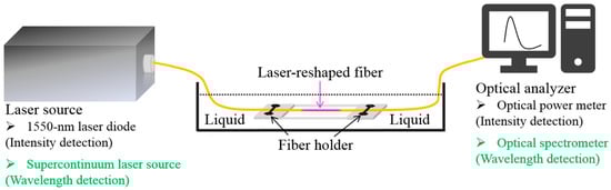 Sensors 19 02477 g0a3