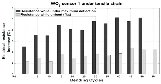 Sensors 19 05190 g0a2 550